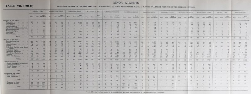 Diseases of the Eye— Blepharitis,. Conjunctivitis, . Corneal Ulcer, . Corneal Opacities, . Ophthalmia and Phlyctenular Conj., Keratitis-Interstitial, . Hordeolum (Stye), . Stillicidium, . Other Diseases, . Total, . Diseases of the Skin— Impetigo Contagiosa, . Eczema, . Alopecia Areata, . Scabies, . Pediculosis Capitis, with Impet. Con tag., . Pediculosis Capitis, . Dermatitis Seborrhoeica,. Wounds and Septic Sores, Psoriasis, . Other Skin Diseases, . Total, . Diseases of the Ear— Chronic Suppurative Inflammation, Ceruminous Collection, . Chronic Catarrh, . Other Diseases, Totaj. Diseases of the Nose— Nasal Catarrh . Nasal Obstruction,. Total, . Ringworm of Head, . Ringworm of Body, . Total, . AIRDRIE CLINIC. Total Boys. Girls. Attendance. 42 8 11 1 212 10 4 142 33 228 1 57 34 4 11 1 50 45 5 114 6 25 8 7 138 5 64 39 504 267 950 33 63 1,936 85 10 1,241 66 10 145 1,591 12 230 5,326 28 928 4 14 6 104 1 4 1,050 91 39 166 6,430 2,076 8,506 BAILLIESTON CLINIC. Total Boys. Girls. Attendance. 20 12 1 1 28 8 11 1 833 136 11 80 4 76 1 104 13 3 86 16 252 1 35 62 11 12 26 25 224 1,018 224 51 970 93 234 306 2,123 3 527 510 488 5,549 21 2 1 1 533 3 10 17 161 33 194 7 14 1 15 112 296 MINOR AILMENTS. T EACH CLINIC ; (b) TOTAL ATTENDANCES MADE (c) NATURE OF AILMENT FROM WHICH THE CHILDREN SI FFERED. BELLSHILL CLINIC.’ BLANTYRE CLII fIC. CAMBUSLANG CLINIC. COATBRIDGE CLINIC. HAMILTON CLINIC. LARKHALL CLINIC. MOTHERWELL CLINIC. RUTHERGLEN CLINIC. SHOTTS CLINIC. WISHAW CLINIC. Boys. Girls. Total Attendance Boys. 1 Girls. Atti otal ndance. Boys. Girls. Total Attendance. Boys. Girls. Total Attendance Boys. Girls. Total Attendance. Boys. Girls. Total Attendance. Boys. Girls. Total ttendance Boys. Girls. Total Attendance. Boys. Girls. Total Attendance Boys. Girls Total Attendance. 52 78 1,129 25 34 449 50 35 589 44 61 1,471 27 31 611 10 10 178 18 14 388 39 39 541 5 1 76 14 23 1 26 393 19 13 193 46 36 481 18 12 216 17 13 213 5 7 61 9 7 89 31 28 443 3 25 5 6 — 6 36 3 — 3 1 3 64 1 — 11 _ _ _ _ 2 1 9 1 3 — — — — 9 133 6 1 137 3 3 225 3 — 54 1 — 6 _ _ _ _ 1 — _ — — _ _ _ 1 1 S 1 3 1 ■fc— 18 1 — 2 1 1 9 1 — 2 — — - — 18 17 114 1 16 34 14 9 45 15 33 100 2 5 15 2 1 5 4 1 25 12 19 84 _ 1 2 5 23 — — — — — — — — — — _ _ _ _ _ 2 1 25 3 1 17 13 6 75 2 3 15 1 7 p 1 2 - - - 5. 4 34 r 2 27 1 — 1 96 123 1,669 48 79 862 132 88 1,331 _ 83 116 2,094 52 49 929 19 19 254 32 23 511 90 91 1,113 6 7 130 21 42 676 122 ' 98 1,034 125 67 8L6 132 102 1,055 246 184 1,637 145 88 1,277 70 42 454 116 60 703 87 58 832 16 13 145 128 89 929 10 81 10 11 190 19 15 322 4 4 73 16 13 275 11 14 114 13 10 130 17 17 301 _ _ _ 20 14 328 1 — 1 1 2 13 5 1 27 2 I 57 1 1 15 1 2 22 1 3 15 3 3 119 _ _ _ 2 61 61 73 226 148 118 . 1 092 42 41 229 212 251 2,369 134 150 1,485 85 107 599 153 118 1,792 36 44 253 91 105 759 92 118 1,230 3 6 22 1 16 71 1 4 17 _ 20 38 8 28 201 3 15 57 _ 8 13 _ 2 14 1 11 24 — 5 5 7 18 45 1 29 52 — 12 20 5 19 92 2 3 19 1 5 12 _ 5 12 — 1 2 _ _ 43 44 395 6 8 51 7 6 44 26 19 220 5 1 15 i 1 4 13 9 138 12 9 136 1 _ 4 10 9 * 112 390 314 2,885 301 230 1 785 530 288 3,097 609 408 3,514 285 182 2,363 106 116 1,144 93 80 963 383 298 2,967 11 9 120 131 111 1,206 3 6 71 1 1 — 6 16 3 3 91 2 1 52 — 1. 4 1 2 10 1 _ 1 — — — 5 2 75 52 44 500 42 56 290 158 147 1,358 48 30 293 44 34 314 35 27 206 27 15 133 91 108 1,094 7 6 54 26 21 168 677 600 5,220 641 527 4 354 895 639 6,217 1,150 932 8,312 645 517 6,089 314 328 2,623 418 302 3,896 630 550 5,728 126 136 1,098 413 377 4,133 44 36 871 22 16 437 27 19 600 54 38 1,767 22 23 894 19 13 359 36 13 364 19 18 489 3 2 62 18 15 628 3 5 47 3 4 12 3 3 17 8 6 20 6 1 25 1 1 10 2 4 24 2 5 32 — — 1 2 9 — — — 1 2 7 4 2 16 10 8 84 1 gig 15 2 1 15 _ 1 10 1 — 20 — — — — — _ 8 9 44 3 3 11 13 10 75 — — — 9 3 37 1 4 22 4 2 22 4 12 70 1 1 5 — — — 55 50 962 29 25 467 47 34 708 72 52 1,871 38 26 971 23 19 406 42 20 420 26 35 611 4 3 67 19 17 637 3 3 22 7 3 64 47 18 715 10 12 272 10 2 181 5 2 54 11 6 123 8 3 45 1 4 8 11 422 2 1 10 3 2 23 5 1 18 1 1 6 10 2 166 4 2 53 — 1 2 2 — 8 — — . —■ — — — 5 4 32 10 5 87 52 19 733 11 13 278 20 4 347 9 4 107 11 7 125 10 3 53 1 - 4 8 11 422 2 — 14 g — — 2 _ 7 115 15 1,042 1 1 5 _ 13 _ _ _ 2 _ 7 1 ’ — 5 — _ _ 3 2 21 4 2 34 4 5 22 99 203 680 1 2 27 4 — 80 — — — 5 6 30 — — — — — — 5 2 35 4 2 34 6 5 29 214 218 1,722 2 2 28 9 - 93 - - 7 6 37 1 - 5 | — - * School Nursing Staff also treated 91 Boys and 60 Girls, who made 529 attendances, at The Health Institute, Cambuslang.