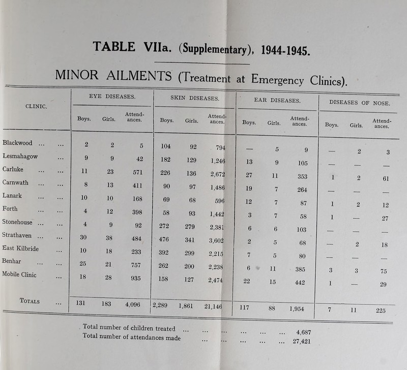 TABLE Vila. (Supplementary), 1944-1945 CLINIC. Blackwood ... Lesmahagow Carluke Carnwath Lanark Forth Stonehouse ... Strathaven ... East Kilbride Benhar Mobile Clinic Totals MINOR AILMENTS (Treatment at Emergency Clinics). Total number of children treated Total number of attendances made 4,687 ... 27,421 EYE DISEASES. SKIN DISEASES. EAR diseases. Boys. Girls. Attend¬ ances. Boys. Girls. Attend¬ ances. Boys. Girls. Attend¬ ances. 2 2 5 104 92 . 794 5 9 9 9 42 182 129 1,246 13 9 105 11 23 571 226 136 2,672 27 11 353 8 13 411 90 97 1,486 19 7 264 10 10 168 69 68 596 12 7 87 4 12 398 58 93 1,44? 3 7 58 4 9 92 272 279 2,381 6 6 103 30 38 484 476 341 3,602 2 5 68 10 18 233 392 299 2,215 7 5 80 25 21 757 262 200 2,238 6 11 385 18 28 935 158 127 2,474 22 15 442 131 183 4,096 1 2,289 1,861 21,146 117 88 1,954 DISEASES OF NOSE. 3 1 11 Attend- Boys. Girls. ances. 61 12 27 18 75 29 225