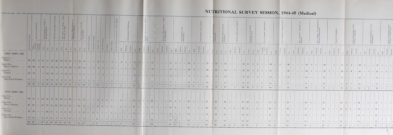 GIRLS BORN 1931 Group A— Miners ... Group B— Heavy Industry Group C— Farmers Group D— Agricultural Workers.. BOYS BORN 1931 Group A— Miners ... Group B— Heavy Industry Group C— Fanners Group D— Agricultural Workers... II S S u 6 r i NUTRITIONAL SURVEY SESSION «! 1 - 1944-45 (Medical) 3 t 28 30 14 14 i 1 s t - : an ^ 1 5 86 8