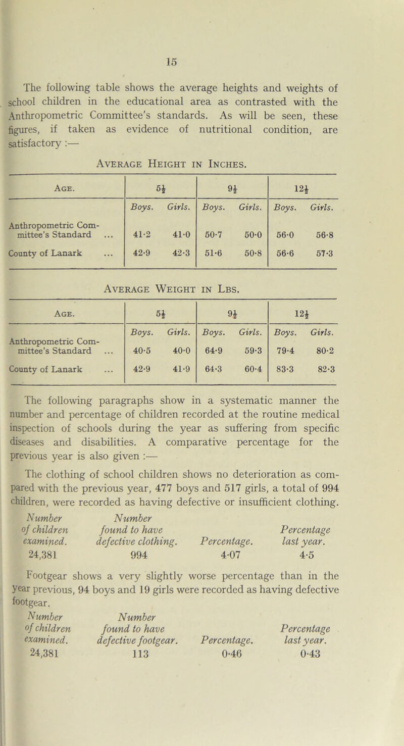 The following table shows the average heights and weights of school children in the educational area as contrasted with the Anthropometric Committee’s standards. As will be seen, these figures, if taken as evidence of nutritional condition, are satisfactory :— Average Height in Inches. Age. 5i Boys. Girls. Boys. Girls. Boys. Girls. Anthropometric Com- mittee’s Standard 41-2 41-0 60-7 50-0 66-0 66-8 County of Lanark 42-9 42-3 51-6 50-8 66-6 67-3 Average Weight IN Lbs. Age. 5J 9J 12i Boys. Girls. Boys. Girls. Boys. Girls. Anthropometric Com- mittee’s Standard 40-5 40-0 64-9 69-3 79-4 80-2 County of Lanark 42-9 41-9 64-3 60-4 83-3 82-3 The following paragraphs show in a systematic manner the number and percentage of children recorded at the routine medical inspection of schools during the year as suffering from specific diseases and disabilities. A comparative percentage for the previous year is also given ;— The clothing of school children shows no deterioration as com¬ pared with the previous year, 477 boys and 517 girls, a total of 994 children, were recorded as having defective or insufficient clothing. Number Number of children found to have Percentage examined. defective clothing. Percentage. last year. 24,381 994 4-07 4-5 Footgear shows a very slightly worse percentage than in the year previous, 94 boys and 19 girls were recorded as having defective footgear. Number Number of children found to have Percentage examined. defective footgear. Percentage. last year. 24,381 113 0-46 0-43
