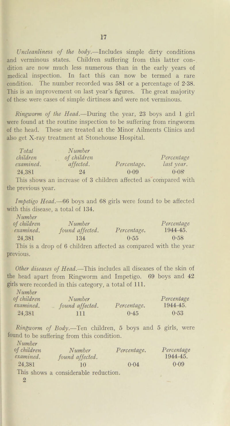 Uncleanliness of the body.—Includes simple dirty conditions and verminous states. Children suffering from this latter con¬ dition are now much less numerous than in the early years of medical inspection. In fact this can now be termed a rare condition. The number recorded was 581 or a percentage of 2-38. This is an improvement on last year’s figures. The great majority of these were cases of simple dirtiness and were not verminous. Ringworm of the Head.—During the year, 23 boys and 1 girl were found at the routine inspection to be suffering from ringworm of the head. These are treated at the Minor Ailments Clinics and also get X-ray treatment at Stonehouse Hospital. Total Number children of children Percentage examined. affected. Percentage. last year. 24.381 24 0-09 O-Of? This shows an increase of 3 children affected as'compared with the previous year. Impetigo Head.—66 boys and 68 girls were found to be affected with this disease, a total of 134. Number of children Number Percentage examined. found affected. Percentage, 1944-45. 24.381 134 0-55 0-58 This is a drop of 6 children affected as compared with the year previous. Other diseases of Head.—This includes all diseases of the skin of the head apart from Ringworm and Impetigo. 69 boys and 42 girls were recorded in this category. a total of 111. Number of children Number Percentage examined. found affected. Percentage. 1944-45. 24,381 Ill 0-45 0-53 Ringworm of Body.—Ten children, 5 boys and found to be suffering from this condition. 5 girls, were Number of children Number Percentage. Percentage examined. found affected. 1944-45. 24,381 10 0-04 0-09 This shows a considerable reduction. 2