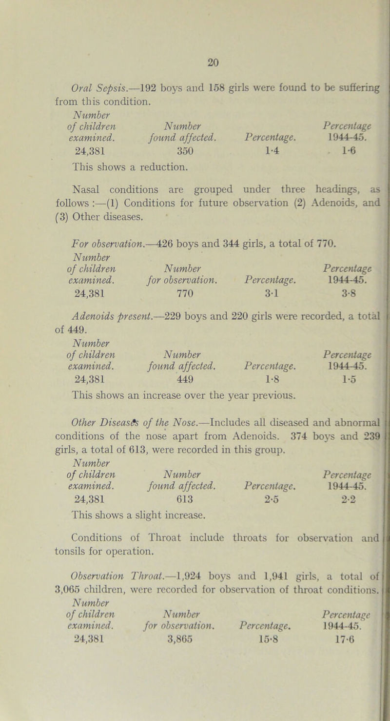 Oral Sepsis.—192 boys and 158 girls were found to be suffering from this condition. Number of children Number Percentage examined. found affected. Percentage. 1944-45. 24,381 350 1-4 1-6 This shows a reduction. Nasal conditions are grouped under three headings, as follows :—(1) Conditions for future observation (2) Adenoids, and (3) Other diseases. For observation.—426 boys and 344 girls, a total of 770. Number of children Number Percentage examined. for observation. Percentage. 1944-45. 24,381 770 3-1 3-8 Adenoids present.—229 boys and 220 girls were recorded, a total of 449. Number of children Number Percentage examined. found affected. Percentage. 1944-45. 24,381 449 1-8 1-5 This shows an increase over the year previous. Other Diseases of the Nose.—Includes all diseased and abnormal conditions of the nose apart from Adenoids. 374 boys and 239 girls, a total of 613, were recorded in this group. Number of children Number Percentage examined. found affected. Percentage. 1944-45. 24,381 613 2-5 2-2 This shows a slight increase. Conditions of Throat include throats for observation and tonsils for operation. Observation Throat.—1,924 boys and 1,941 girls, a total of 3,065 children, were recorded for observation of throat conditions. Number of children Number Percentage examined. for observation. Percentage. 1944-45. 24,381 3,865 15-8 17-6