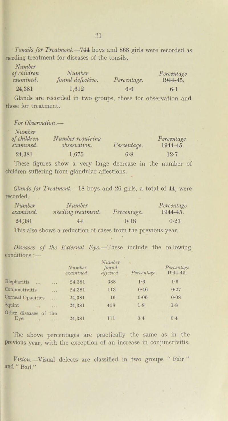 Tonsils for Treatment.—744 boys and 868 girls were recorded as needing treatment for diseases of the tonsils. Number of children Number Percentage examined. found defective. Percentage. 1944-45. 24,381 1,612 6-6 6-1 Glands are recorded in two groups, those for observation and those for treatment. For Observation.— Number of children Number requiring Percentage examined. observation. Percentage. 1944-45. 24,381 1,675 6-8 12-7 These figures show a very large decrease in the number of children suffering from glandular affections. Glands for Treatment.—18 boys and 26 girls, a total of 44, were recorded. Number Number Percentage examined. needing treatment. Percentage. 1944-45. 24,381 44 0-18 0-23 This also shows a reduction of cases from the previous year. Diseases of the External Eye.—These include the following conditions :— Number Number found Percentage examined. affected. Percentage. l!)44-45. Blepharitis 24.381 388 1-6 1-6 Conjunctivitis 24,.381 113 0-46 0-27 Corneal Opacities 24,381 16 0-06 0-08 Squint 24,381 4.58 1-8 1-8 Other diseases of the Eye 24,.381 111 0-4 ()-4 The above percentages are practically the same as in the previous year, with the exception of an increase in conjunctivitis. Vision.—Visual defects are classified in two groups  Fair ” and  Bad.”