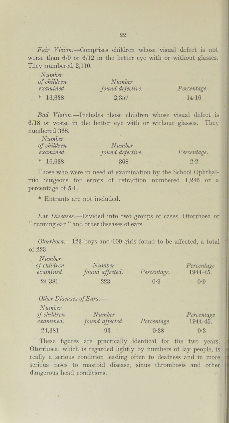 Fair Vision.—Comprises children whose visual defect is not worse than 6/9 or 6/12 in the better eye with or without glasses. They numbered 2,110. Number of children Number examined. found defective. Percentage. * 16,638 2,357 14-16 Bad Vision.—Includes those children whose visual defect is 6/18 or worse in the better eye with or without glasses. They numbered 368. Number of children Number examined. found defective. Percentage. * 16,638 368 2-2 Those who were in need of examination by the School Ophthal¬ mic Surgeons for errors of refraction numbered 1,246 or a percentage of 5T. * Entrants are not included. Ear Diseases.—Divided into two groups of cases, Otorrhoea or “ running ear ” and other diseases of ears. Otorrhoea.- —123 boys and 100 girls found to be affected, a total of 223. Number of children examined. Number found affected. Percentage. Percentage 1944-45. 24,.381 223 0-9 0-9 Other Diseases of Ears.— Number of children examined. Number found affected. Percentage. Percentage 1944-45. 24,.381 93 0-38 0-3 These figures are practically identical for the two years. Otorrhoea, which is regarded lightly by numbers of lay people, is really a serious condition leading often to deafness and in more serious cases to mastoid disease, sinus thrombosis and other dangerous head conditions. r