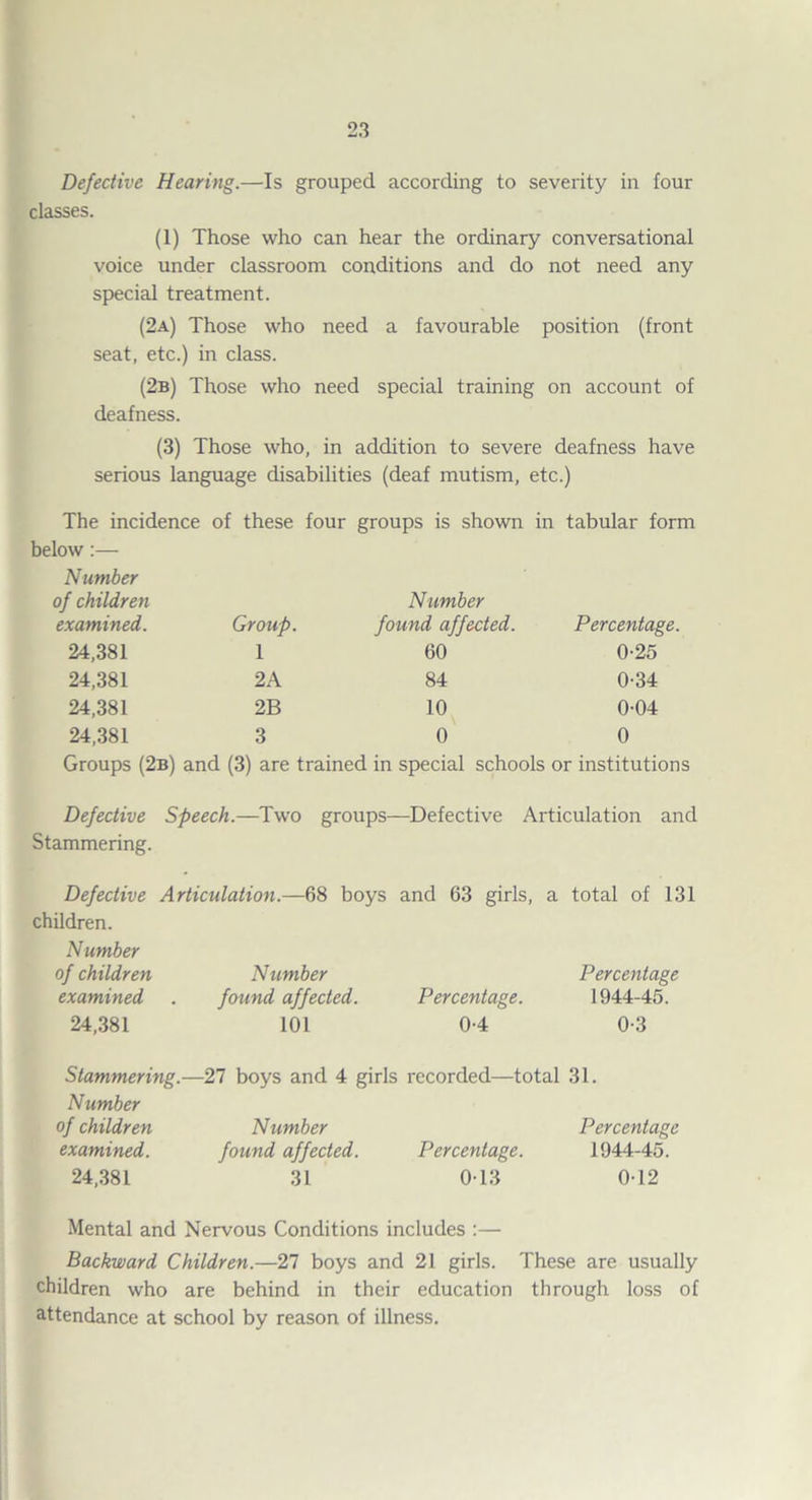 Defective Hearing.—Is grouped according to seveiity in four classes. (1) Those who can hear the ordinary conversational voice under classroom conditions and do not need any special treatment. (2a) Those who need a favourable position (front seat, etc.) in class. (2b) Those who need special training on account of deafness. (3) Those who, in addition to severe deafness have serious language disabilities (deaf mutism, etc.) The incidence of these four groups is shown in tabular form below;— Number of children Number examined. Group. found affected. Percentage. 24,381 1 60 0-25 24,381 2A 84 0-34 24,381 2B 10 0-04 24,381 3 0 0 Groups (2b) and (3) are trained in special schools or institutions Defective Speech.—Two groups—Defective Articulation and Stammering. Defective Articulation.—68 boys and 63 girls, a total of 131 children. Number of children Number Percentage examined found affected. Percentage. 1944-45. 24,381 101 0-4 0-3 Stammering.—27 boys and 4 girls recorded—total 31. Number of children Number Percentage examined. found affected. Percentage. 1944-45. 24,.381 31 0-13 0-12 Mental and Nervous Conditions includes :— Backward Children.—27 boys and 21 girls. These are usually children who are behind in their education through loss of attendance at school by reason of illness.