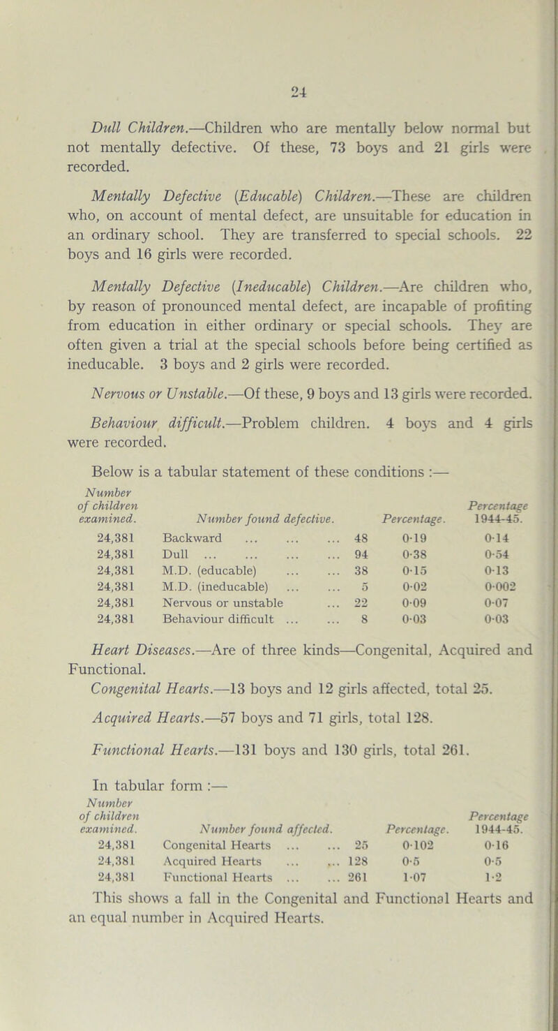 Dull Children.—Children who are mentally below normal but not mentally defective. Of these, 73 boys and 21 girls were recorded. Mentally Defective {Educable) Children.—These are children who, on account of mental defect, are unsuitable for education in an ordinary school. They are transferred to special schools. 22 boys and 16 girls were recorded. Mentally Defective {Ineducable) Children.—^Are children who, by reason of pronounced mental defect, are incapable of profiting from education in either ordinary or special schools. They are often given a trial at the special schools before being certified as ineducable. 3 boys and 2 girls were recorded. Nervous or Unstable.—Of these, 9 boys and 13 girls were recorded. Behaviour difficult.—Problem children. 4 bo3'^s and 4 girls were recorded. Below is a tabular statement of these conditions :— Number of children examined. Number found defective. Percentage. Percentage 1944-45. 24,381 Backward ... 48 0-19 014 24,381 Dull . ... 94 0-38 0-54 24,381 M.D. (educable) ... 38 015 013 24,381 M.D. (ineducable) 5 002 0002 24,381 Nervous or unstable ... 22 009 007 24,381 Behaviour difficult ... 8 003 003 Heart Diseases.—Are of three kinds—Congenital, Acquired and Functional. Congenital Hearts.—13 boys and 12 girls affected, total 25. Acquired Hearts.—57 boys and 71 girls, total 128. Functional Hearts.—131 boys and 130 girls, total 261. In tabular form :— Number of children Percentage examined. Number found affected. Percentage. 1944-45. 24,.381 Congenital Hearts ... ... 25 0 102 0 16 24,381 Acquired Hearts ... ... 128 0-5 0-5 24,381 Functional Hearts ... ... 261 1 07 1-2 This shows a fall in the Congenital and Functional Hearts and an equal number in Acquired Hearts.