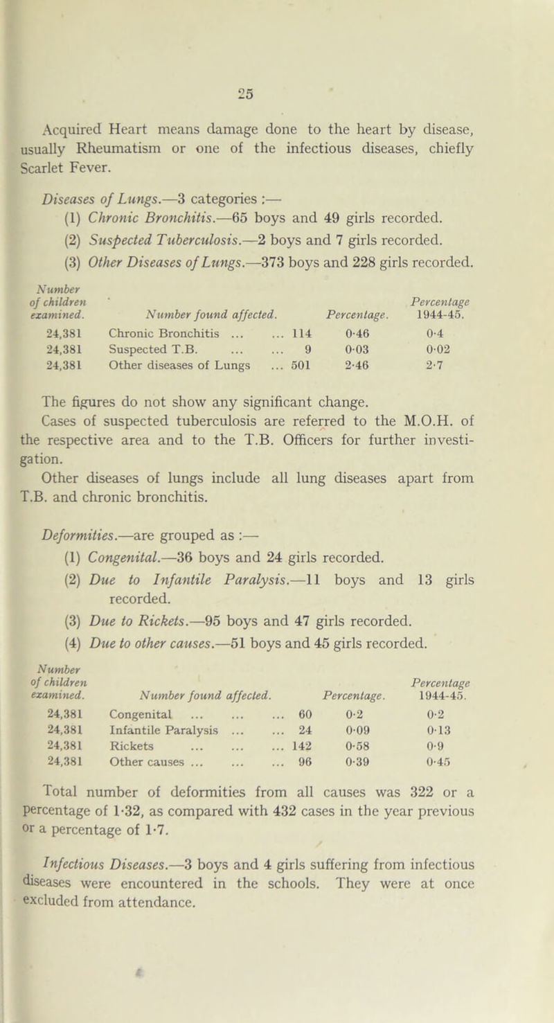 Acquired Heart means damage done to the heart by disease, usually Rheumatism or one of the infectious diseases, chiefly Scarlet Fever. Diseases of Lungs.—3 categories :— (1) Chronic Bronchitis.—65 boys and 49 girls recorded. (2) Suspected Tuberculosis.—2 boys and 7 girls recorded. (3) Other Diseases of Lungs.—373 boys and 228 girls recorded. Number of children ' Percentage examined. Number found affected. Percentage. 1944-45. 24,381 Chronic Bronchitis ... ... 114 0-46 0-4 24,381 Suspected T.B. 9 0 03 0 02 24,381 Other diseases of Lungs ... 501 2-46 2-7 The figures do not show any significant change. Cases of suspected tuberculosis are referred to the M.O.H. of the respective area and to the T.B. Officers for further investi¬ gation. Other diseases of lungs include all lung diseases apart from T.B. and chronic bronchitis. Deformities.—are grouped as :— (1) Congenital.—36 boys and 24 girls recorded. (2) Due to Infantile Paralysis.—11 boys and 13 girls recorded. (3) Due to Rickets.—95 boys and 47 girls recorded. (4) Due to other causes.—51 boys and 45 girls recorded. Number of children examined. Number found affected. Percentage. Percentage 1944-45. 24,381 Congenital 60 0-2 0-2 24,381 Infantile Paralysis ... 24 0-09 013 24,381 Rickets 142 0-58 0-9 24,381 Other causes ... 96 0-39 0-45 Total number of deformities from all causes was 322 or a percentage of 1-32, as compared with 432 cases in the year previous Or a percentage of 1'7. Infectious Diseases.—3 boys and 4 girls suffering from infectious diseases were encountered in the schools. They were at once excluded from attendance.