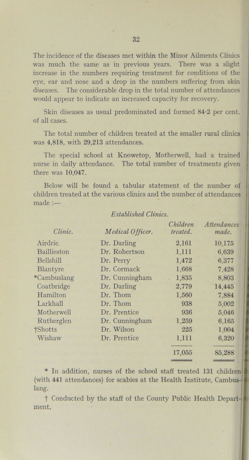 The incidence of the diseases met within the Minor Ailments Clinics was much the same as in previous years. There was a slight increase in the numbers requiring treatment for conditions of the eye, ear and nose and a drop in the numbers suffering from skin diseases. The considerable drop in the total number of attendances would appear to indicate an increased capacity for recover}'. Skin diseases as usual predominated and formed 84-2 per cent, of all cases. The total number of children treated at the smaller rural clinics was 4,818, with 29,213 attendances. The special school at Knowetop, Motherwell, had a trained nurse in daily attendance. The total number of treatments given there was 10,047. Below will be found a tabular statement of the number of children treated at the various clinics and the number of attendances made :— Established Clinics. Children Attendances Clinic. Medical Officer. treated. made. Airdrie Dr. Darling 2,161 10,175 BaiUieston Dr. Robertson 1,111 6,639 Bellshill Dr. Perry 1,472 6,377 Blautyre Dr. Cormack 1,668 7,428 *Cambuslang Dr. Cunningham 1,835 8,803 Coatbridge Dr. Darling 2,779 14,445 Hamilton Dr. Thom 1,560 7,884 LarkhaU Dr. Thom 938 5,002 Motherwell Dr. Prentice 936 5,046 Rutherglen Dr. Cunningham 1,259 6,165 fShotts Dr. Wilson 225 1,004 Wishaw Dr. Prentice 1,111 6,320 17,055 85,288 * In addition, nurses of the school staff treated 131 children (with 441 attendances) for scabies at the Health Institute, Cambus- lang. t Conducted by the staff of the County Public Health Depart¬ ment.