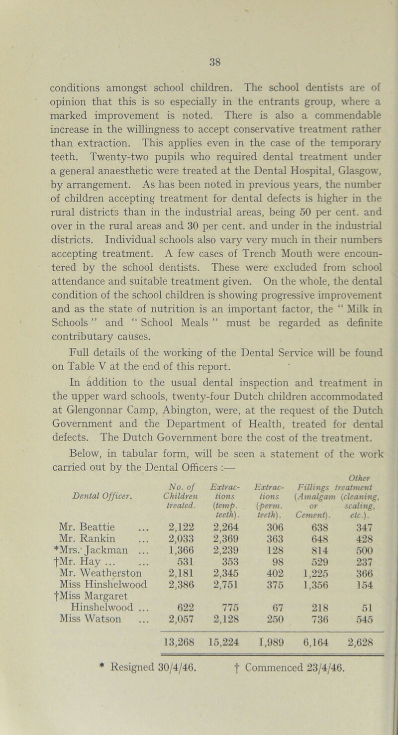 conditions amongst school children. The school dentists are of opinion that this is so especially in the entrants group, where a marked improvement is noted. There is also a commendable increase in the willingness to accept conservative treatment rather than extraction. This applies even in the case of the temporary teeth. Twenty-two pupils who required dental treatment under a general anaesthetic were treated at the Dental Hospital, Glasgow, by arrangement. As has been noted in previous years, the number of children accepting treatment for dental defects is higher in the rural districts than in the industrial areas, being 50 per cent, and over in the rural areas and 30 per cent, and under in the industrial districts. Individual schools also vary very much in their numbers accepting treatment. A few cases of Trench Mouth were encoun¬ tered by the school dentists. These were excluded from school attendance and suitable treatment given. On the whole, the dental condition of the school children is showing progressive improvement and as the state of nutrition is an important factor, the “ Milk in Schools ” and “ School Meals ” must be regarded as definite contributary causes. Full details of the working of the Dental Service will be found on Table V at the end of this report. In addition to the usual dental inspection and treatment in the upper ward schools, twenty-four Dutch children accommodated at Glengonnar Camp, Abington, were, at the request of the Dutch Government and the Department of Health, treated for dental defects. The Dutch Government bore the cost of the treatment. Below, in tabular form, will be seen a statement of the work carried out by the Dental Officers :— Other No. of Extrac- Extrac- Fillings treatment Dental Officer. Children tions lions (Amalgam (cleaning. treated. (temp, teeth). (perm, teeth). or Cemeni). scaling, etc.). Mr. Beattie 2,122 2,264 306 638 347 Mr. Rankin 2,033 2,369 363 648 428 *Mrs.’Jackman ... 1,366 2,239 128 814 500 tMr. Hay. 531 353 98 529 237 Mr. Weatherston 2,181 2,345 402 1,225 366 Miss Hinshelwood fMiss Margaret 2,386 2,751 375 1,356 1.54 Hinshelwood ... 622 775 67 218 51 Miss Watson 2,057 2,128 250 736 545 13,268 15,224 1,989 6,164 2,628 * Resigned 30/4/4G. f Commenced 23/4/46.