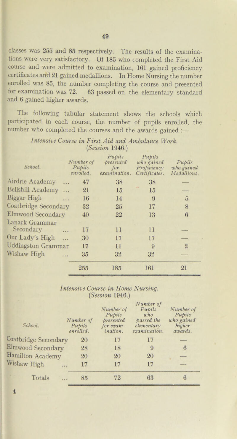 classes was 255 and 85 respectively. The results of the examina¬ tions were very satisfactory. Of 185 who completed the First Aid course and were admitted to examination, 161 gained proficiency certificates and 21 gained medallions. In Home Nursing the number enrolled was 85, the number completing the course and presented for examination was 72. 63 passed on the elementary standard and 6 gained higher awards. The following tabular statement shows the schools which participated in each course, the number of pupils enrolled, the number who completed the courses and the awards gained:— Intensive Course in First Aid and Ambulance Work. {Session 1946.) Number of School. Pupils enrolled. Pupils presented for examination. Pupils who gained Proficiency Certificates. Pupils who gained Medallions. Airdrie Academy ... 47 38 38 — Bcllshill Academy ... 21 15  15 — Biggar High 16 14 9 5 Coatbridge Secondary 32 25 17 8 Elmwood Secondary Lanark Grammar 40 22 13 6 Secondary 17 11 11 — Our Lady’s High ... 30 17 17 — Uddingston Grammar 17 11 9 2 Wishaw High 35 32 32 — 255 185 161 21 Intensive Course in Home Nursing. {Session 1946.) Number of Number of Pupils presented Number of Pupils who passed the Number of Pupils who gained School. Pupils for exam- elementary higher enrolled. ination. examination. awards. Coatbridge Secondary 20 17 17 — Elmwood Secondary 28 18 9 6 Hamilton Academy 20 20 20 — Wishaw High 17 17 17 — Totals 85 72 63 6 4