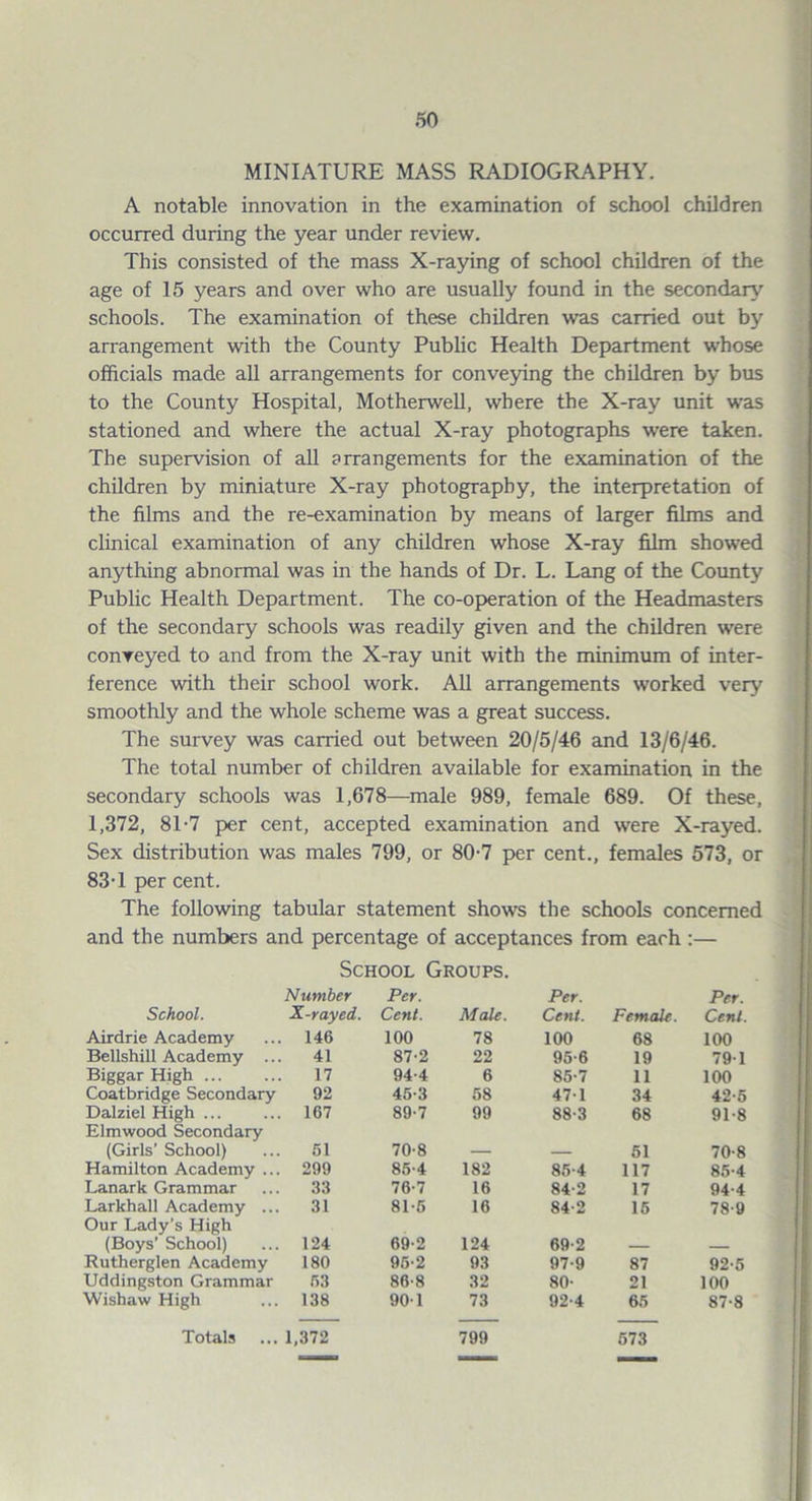 MINIATURE MASS RADIOGRAPHY. A notable innovation in the examination of school children occurred during the year under review. This consisted of the mass X-raying of school children of the age of 15 years and over who are usually found in the secondary schools. The examination of these children was carried out by arrangement with the County Public Health Department whose officials made all arrangements for conveying the children by bus to the County Hospital, Motherwell, where the X-ray unit was stationed and where the actual X-ray photographs were taken. The supervision of all arrangements for the examination of the children by miniature X-ray photography, the interpretation of the films and the re-examination by means of larger films and clinical examination of any children whose X-ray film showed anything abnormal was in the hands of Dr. L. Lang of the County Public Health Department. The co-op>eration of the Headmasters of the secondary schools was readily given and the children were conveyed to and from the X-ray unit with the minimum of inter¬ ference with their school work. All arrangements worked very smoothly and the whole scheme was a great success. The survey was carried out between 20/5/46 and 13/6/46. The total number of children available for examination in the secondary schools was 1,678—male 989, female 689. Of these, 1,372, 81-7 per cent, accepted examination and were X-rayed. Sex distribution was males 799, or 80-7 per cent., females 573, or 83T per cent. The following tabular statement shows the schools concerned and the numbers and percentage of acceptances from each:— School Groups. School. Number X-rayed. Per. Cent. Male. Per. Cent. Female. Per. Cent. Airdrie Academy 146 100 78 100 68 100 Bellshill Academy ... 41 87-2 22 96-6 19 79-1 Biggar High. 17 94-4 6 86-7 11 100 Coatbridge Secondary 92 46-3 68 47-1 34 42-6 Dalziel High ... 167 89-7 99 88-3 68 91-8 Elmwood Secondary (Girls’ School) 61 70-8 _ 61 70-8 Hamilton Academy ... 299 86-4 182 85-4 117 86-4 Lanark Grammar 33 76-7 16 84-2 17 94-4 Larkhall Academy ... Our Lady’s High (Boys’ School) 31 81-6 16 84-2 16 78-9 124 69-2 124 69-2 Rutherglen Academy 180 96-2 93 97-9 87 92-6 Uddingston Grammar 63 86-8 32 80- 21 100 Wishaw High 138 90-1 73 92-4 66 87-8