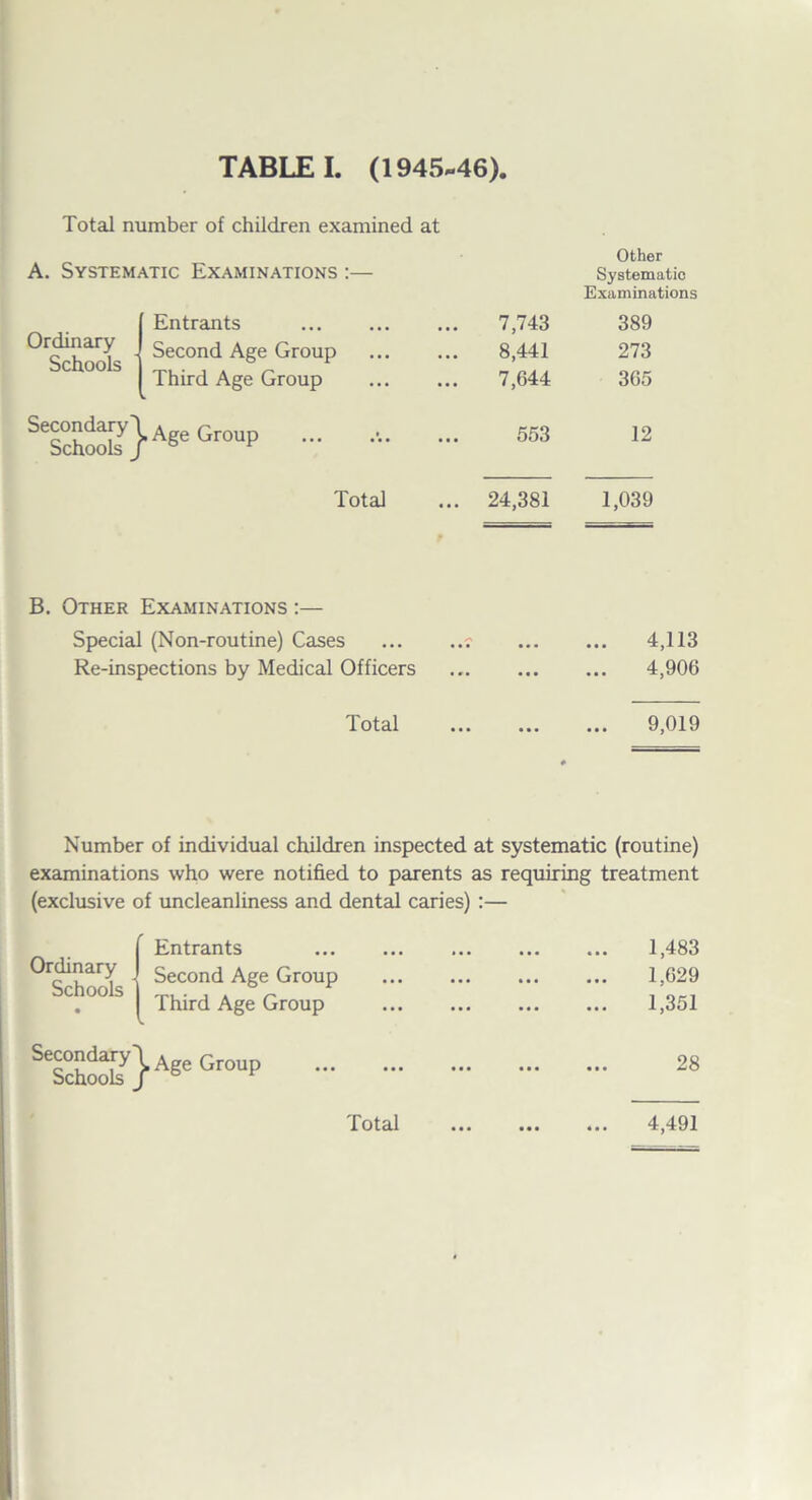 Total number of children examined at A. Systematic Examinations :— Ordinary Schools Entrants Second Age Group Third Age Group Other Systematic Examinations 7,743 389 8,441 273 7,644 365 553 12 Total ... 24,381 1,039 B. Other Examinations :— Special (Non-routine) Cases Re-inspections by Medical Officers Total 4,113 4,906 9,019 Number of individual children inspected at systematic (routine) examinations who were notified to parents as requiring treatment (exclusive of uncleanliness and dental caries):— Ordinary Schools Entrants Second Age Group Third Age Group 1,483 1,629 1,351 28 • • • • • •