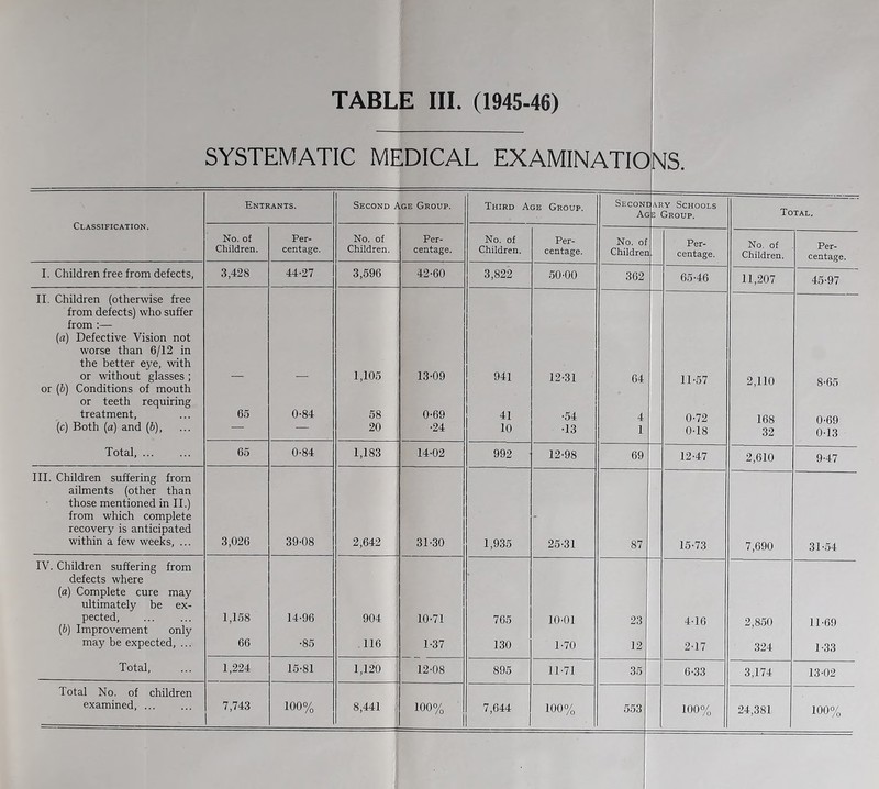 SYSTEMATIC MEDICAL EXAMINATIO NS. Classification. Entrants. Second Age Group. Third Age Group. Seconi Ac :ary Schools rj Group. Total. No. of Children. Per¬ centage. No. of Children. Per¬ centage. No. of Children. Per¬ centage. No. of Children Per¬ centage. No. of Children. Per¬ centage. I. Children free from defects, 3,428 44-27 3,596 42-60 3,822 50-00 362 65-46 11,207 45-97 II. Children (otherwise free from defects) who suffer from :— (fl) Defective Vision not worse than 6/12 in the better eye, with or without glasses ; 1,105 13-09 941 12-31 64 11-57 2,110 168 8-65 0-69 or {b) Conditions of mouth or teeth requiring treatment. 65 0-84 58 0-69 41 •54 4 0-72 (c) Both {a) and (b), — -• 20 -24 10 -13 1 0-18 32 0-13 Total, ... 65 0-84 1,183 14-02 992 12-98 69 12-47 2,610 9-47 III. Children suffering from ailments (other than those mentioned in II.) from which complete recovery is anticipated within a few weeks, ... 3,026 39-08 2,642 31-30 1,935 25-31 87 15-73 7,690 31-54 IV. Children suffering from defects where (a) Complete cure may ultimately be ex¬ pected. 1,158 14-96 904 10-71 765 10-01 1 ! 23 4-16 2,850 324 11-69 [b) Improvement only may be expected, ... 66 -85 116 1-37 130 1-70 12 ' 2-17 1-33 Total, 1,224 15-81 1,120 12-08 895 11-71 35 6-33 3,174 13-02 Total No. of children examined, ... 7,743 100% 8,441 100% 7,644 100% 553 100% 24,381 100%
