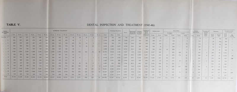 TABLE V. DENTAL INSPECTION AND TREATMENT (1945-46). School. ^lANAGSSfSKT NUMBERS EXr LMINED. Numbers Notified. Total. Percentage Requiring Treatment Number of Pupils Treated. Number of 1 Attend¬ ances made for [Treatment Extractions. FILLINGS. Other Treatment. Number o General Anaes- thetic Cases. Sessions. Classification of Patients. 5 yrs. 6 yrs. 7 jrts. 8 yrs. 9 yrs. 10 yrs. 11 yrs. 12 5rrs. 13 yrs. 14 yrs. 15 yrs. 16 yrs. 17 yrs. 18 yrs. Total. Boys. Girls. Temp. Perm. Temp. Perm, Temp. Perm. emp. Perm. Treat¬ ment. Inspec¬ tion. Free Treat- Fee Area No. 1 188 222 217 225 238 216 212 208 165 54 23 20 3 — 1,991 375 356 731 36-7 392 401 428 48 — 143 — 3 — 78 — 44 24i 392 2 ■ 351 36/ 462 476 436 383 400 342 328 01 7 1 — — 3,614 699 667 1,366 37-7 810 825 860 117 — 216 — 5 — 111 — 82 2S| 810 .. .. 3 1 433 413 499 467 470 49S 484 525 503 169 50 19 I — 4,531 786 776 1,562 34-4 920 952 976 141 — 261 — 10 — 158 — 92 43J 920 .. ,.4 851 880 944 886 899 908 820 828 778 181 55 18 11 — 8,059 1,361 1,427 2,788 34-6 581 583 726 76 — 198 — 10 — 207 _ 70 70 581 M ,, 5 654 671 748 787 726 691 599- 510 531 46 — — — — 5,963 1,853 1,848 3,701 62-0 653 763 733 114 16 313 — 1 1 _ 93 — 93 43 582 71 .. 6 1.341 1.346 1,434 1,446 1,331 1,328 1,391 1,302 1,216 352 132 102 35 10 12,766 3,613 4,038 7,651 59.9 1,955 1 2,556 2,217 318 — 635 462 71 1 — 147 1 290 93 1,955 .. „ 7 662 560 682 634 564 615 547 427 390 40 — — — — 5,121 1,670 1,569 3,230 63-2 1,060 ‘ 1,257 1,458 118 16 279 178 41 1 _ 169 4 147 55 1,042 18 .. 8 980 915 960 1,006 968 940 906 667 555 99 11 — 1 — 8,008 2,757 2,730 5,487 69-0 1,168 1,468 1,263 217 63 618 — 13 — 240 _ 176 66 952 216 .. .. 9 339 380 314 292 282 273 ■259 157 127 22 — — - - 2,445 1,007 996 2,003 81.9 738 908 973 60 13 279 50 37 1 1 159 9 108 21 738 .. .. 10 406 551 532 516 608 541 665 489 395 98 28 18 2 — 4,849 920 860 1,786 36-8 882 907 1,003 189 15 247 — 4 1 3 55 _ 102 43 882 .. .. 11 811 860 786 806 756 786 888 933 779 460 169 49 17 2 8,102 3,491 3,334 6,825 84.2 1,093 1,473 1,389 158 16 430 255 133 4 483 8 207 59 1,093 .. .. 12 1,121 1.412 1,238 1,211 1,231 1,142 1,221 1,497 1,627 545 294 144 127 11 12,821 2,092 2,059 4,151 32-3 724 727 899 125 2 202 — 33 1 1 — 148 _ 99 103 724 .. .. 13 1.S37 1,962 2.029 1,984 1,956 1,965 2,021 2,062 2,073 780 372 256 114 18 19,429 4,139 3,548 7,687 39.0 1,840 2,189 1,841 232 64 541 16 39 4 499 _ 258 135 1,589 251 .. .. 14 742 680 723 685 713 704 704 669 784 308 130 61 18 — 6,921 2,542 2,518 5,060 73.0 452 520 458 76 20 216 — 1 69 — 63 57 452 _ Total 10,716 11,219 11,568 11,421 11,178 10,990 11,117 10,616 10,251 3,215 1,271 688 329 41 104,620 27,305 26,732 54,037 51-0 13,268 15,529 15,224 1,989 225 4,578 961 400 1 12 2,616 22 1,831 8384 12,712 556 — 1 1