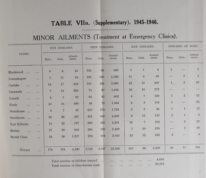 TABLE Vila. (Supplementary), 1945-1946 MINOR AILMENTS (Treatment at Emergency Clinics). CLINIC. EYE DISEASES. SKIN DISEASES. EAR DISEASES. DISEASES OF NOSE. Boys. Girls. Attend¬ ances. Boys. Girls. Attend¬ ances. Boys. Girls. Attend¬ ances. Boys. Girls. Attend¬ ances. Blackwood ... 9 6 43 103 96 839 5 1 8 2 — 2 Lesmahagow .. • 7 11 34 190 160 1,533 11 6 89 ■-- 2 4 Carluke • • • 18 17 428 161 188 2,985 22 10 350 1 2 49 Carnwath • • • 7 14 338 75 90 1,656 16 10 273 ■- — — Lanark »• • 8 5 82 64 82 802 8 7 139 1 2 12 Forth • • • 10 16 490 56 70 1,064 6 8 118 1 — 28 Stonehouse ... • • • 8 7 61 250 274 1,724 2 2 84 1 1 12 Strathaven ... • • • 32 36 487 434 482 4,282 6 12 no 2 1 9 East Kilbride • • • 14 22 197 390 291 2,201 10 7 102 — 2 20 Benhar • • • 27 30 843 264 190 2,429 7 10 ■ 370 — 1 20 Mobile Clinic ... 34 30 1,227 204 104 3,045 32 13 616 2 — 8 1 Totals ... 174 194 4,230 2,191 2,027 22,560 125 86 2,259 10 11 164 Total number of children treated ... Total number of attendances made 4,818 29,213