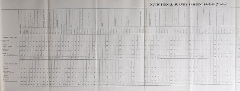 c lifijciency of Motlu-r. ' Participation in Milk in schools Scheme. c q 1 rt u ' s 1 o Hot Meal at Home, either mid-day or later. Hcgular Participation in I Membership of Youth Organisation. o u 4^ 0) a o c o K 'o Skin-pyogenic Infections. Somatic Musculature (flabby tone). Somatic Musculature (under¬ development). Subcutaneous Fat (deficiency). 7 a ,o 0^ a U. : c c c £ S V) = : ' Organic Heart Disease 2 5C c 3 Organic Heart Disease (acquired). Chronic Bronchial Catarrh. Response to Exercise i) 3 3 3 Eves fChronic Bleoharitisl Eyes (Chronic Conjunctivitis). Eyes (Cornea—dimness or opacity). Eyes (Pallor of Conjunctival Mucoiis Membranes), i? 1 > 1 X a j ; 3 Z Sati.s- factory. | c ^ 342 d Z oi d Z o — d Z ■ . d Z d Z Q s _o c T3 S _o '5c a o u ” Colds,” Et( &. P V _> Ml 5 Accident. Other Illness u !C a c V p Ok Mild. Medium. Marked. d Z Mild. Medium. Marked. d Z Mild. ifedium. Marked. 2 Medium. Marked. d Z 2 Medium. Marked. d ! ^ o d Z d Z 2* 2 Medium. Marked. d Z Good Poor Mild- Medium Marked. Mild, Medium. Marked. d Z Mild. Medium. d Z Mild. Medium, Marked, z S 1 £ GIRLS BORN 1932 , i Group A— Miners ... 54 54 — 24 30 29 25 53 1 46 s 23 31 3 2 26 5 3 3 1 6 — - 48 — — — 54 — — - 54 — — — 54 5 — - 49 — 54 — 54 — — - 54 53 1 5 — — 4( - - — 54 — — — 54 — 1 — 53 — — — 5- Group B— Hea^'y Industr^'^ 63 63 — 27 36 32 31 60 3 39 24 21 42 4 2 33 8 2 9 3 1 1 — 61 — — — 63 — — — 63 2 - — 61 7 — — 56 — 63 62 - - — 63 61 2 3 1 — 5< - — — 63 — — — 63 1 — — 62 — — — 6 Group C— Farmers . 25 25 — 4 21 16 9 23 2 20 5 5 20 — — 20 — 1 2 1 1 - — 24 - — — 25 — — — 25 — — — 25 5 1 - 19 - 25 — 25 1 — — 24 22 3 1 — — 2^ 1 1 — 23 — — 25 1 — — 24 — — — 2 Group D— Agricultural Workers... 12 12 3 9 9 3 12 11 1 6 6 3 _ 9 3 1 1 _ _ I _ U — — — 12 — — — 12 — — — 12 2 1 — 9 — 12 - 12 - — - 12 12 - - - — 1 1 — — 11 — — — 12 — — — 12 — — 1 154 154 ■_ 58 96 86 68 148 6 116 38 55 99 10 4 88 16 7 15 5 8 2 — 144 — — — 154 — — — 154 2 — — 152 19 2 - 133 - 154 I 153 I — — 153 148 6 9 1 — 14 2 1 — 151 — — — 154 1 151 15‘ BOYS BORN 1932 Si Group A— iliners. 56 55 1 20 36 40 16 53 3 51 5 33 23 2 — 33 12 3 6 3 4 1 — 51 1 — — 55 — — — 56 5 1 2 48 — — - i 56 - 56 1 55 — 3 - 53 55 1 - 2 — 5 ■ 1 2 — 53 - — - 56 2 — — 54 3 — — 5i Group B— Heavy Industry 52 51 1 17 35 30 22 50 2 44 8 31 21 5 10 20 9 6 9 — 4 — — 48 — — — 52 — — — 52 11 — — 41 - - - 52 — 52 - 52 1 — — 51 52 - 4 - — 4 1 — — 51 — — — 52 — — — 52 5 — — 4' Group C— Farmers . 29 29 _ 4 25 13 16 28 1 23 6 5 24 2 1 13 2 2 3 2 1 — — 28 — — — 29 — — — 29 4 1 — 24 I - ; 28 — 29 1 28 1 1 — 27 29 - — — — 2 1 — - — 29 — — — 29 — — — 29 2 — ,— 2’ Group D— Agricultural Workers... 18 16 2 2 16 15 3 15 3 15 3 3 15 1 13 4 1 18 _ 18 3 _ _ 15 — — — ' 18 — 18 1 17 — — — 18 17 1 1 - — 1 2 — — 16 - - - IS — — — 18 — — — n 15a 151 4 43 112 98 57 146 9 [33 22 72 83 9 12 79 27 11 19 5 9 1 _ 145 1 — — 154 — — 155 23 2 2 128 — I - 154 — 155 3 152 2 4 - 149 153 2 5 2 — 14 i 4 2 — 149 — — 155 =-= Ib8 — -1- -1=1-