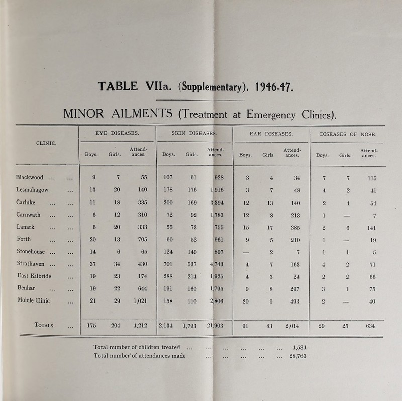 TABLE Vila. (Supplementary), 19^647. MINOR AILMENTS (Treatment at Emergency Clinics). CLINIC. EYE DISEASES. SKIN DISEASES. EAR DISEASES. DISEASES OF NOSE. Boys. Girls. Attend¬ ances. Boys. Girls. Attend¬ ances. Boys. Girls. Attend¬ ances. Boys. Girls. Attend¬ ances. Blackwood ... • t • 9 7 55 107 61 928 3 4 34 7 7 115 Lesmahagow 13 20 140 178 176 1,916 3 7 48 4 2 41 Carluke 11 18 335 200 169 31394 12 13 140 2 4 54 Camwath 6 12 310 72 92 li783 12 8 213 1 — 7 Lanark 6 20 333 55 73 755 15 17 385 2 6 141 Forth 20 13 705 60 52 961 9 5 210 1 — 19 Stonehouse ... 14 6 65 124 149 897 — 2 7 1 1 5 Strathaven ... 37 34 430 701 537 4,743 4 7 163 4 2 71 East Kilbride 19 23 174 288 214 1,925 4 3 24 2 2 66 Benhar 19 22 644 191 160 lf795 9 8 297 3 1 75 Mobile Clinic ... 21 29 1,021 158 no 2|806 1 20 9 493 2 — 40 Totals ... 175 204 4,212 2,134 1,793 21,903 91 83 2,014 29 25 634 Total number of children treated . 4,534 Total number'of attendances made . 28,763