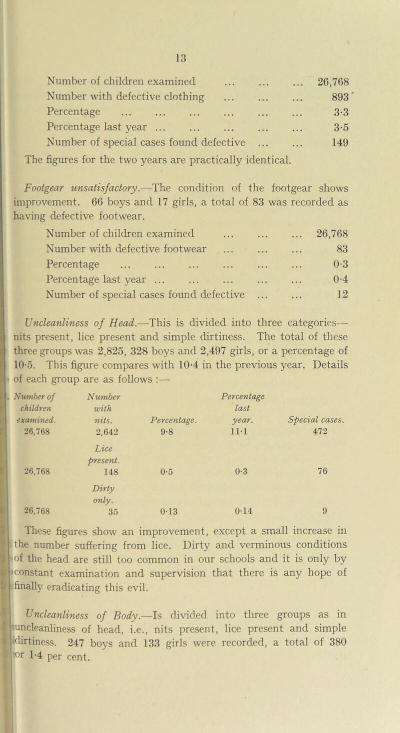 Number of children examined ... . 26,768 Number with defective clothing ... ... ... 893’ Percentage . 3-3 Percentage last year. 3-5 Number of special cases found defective ... ... 149 The figures for the two years are practically identical. Footgear unsatisfactory.—The condition of the footgear shows improvement. 66 boys and 17 girls, a total of 83 was recorded as having defective footwear. Number of children examined ... ... ... 26,768 Number with defective footwear ... ... ... 83 Percentage ... ... ... ... ... ... 0-3 Percentage last year ... ... ... ... ... 0-4 Number of special cases found defective ... ... 12 Uncleanliness of Head,.—This is divided into three categories— nits present, lice present and simple dirtiness. The total of these three groups was 2,825, 328 boys and 2,497 girls, or a percentage of 10-5. This figure compares with 10-4 in the previous year. Details of each group are as follows :— Number of children examined. 26,768 Number with nits. 2,642 Percentage. 9-8 Percentage last year. Ill Special cases. 472 26,768 Lice present. 148 0-5 0-3 76 26,768 Dirty only. 35 013 014 9 These figures show an improvement, except a small increase in The number suffering from lice. Dirty and verminous conditions of the head are still too common in our schools and it is only by constant examination and supervision that there is any hope of finally eradicating this evil. Uncleanliness of Body.—Is divided into three groups as in uncleanliness of head, i.e., nits present, lice present and simple dirtiness. 247 boys and 133 girls were recorded, a total of 380 or 1-4 per cent.