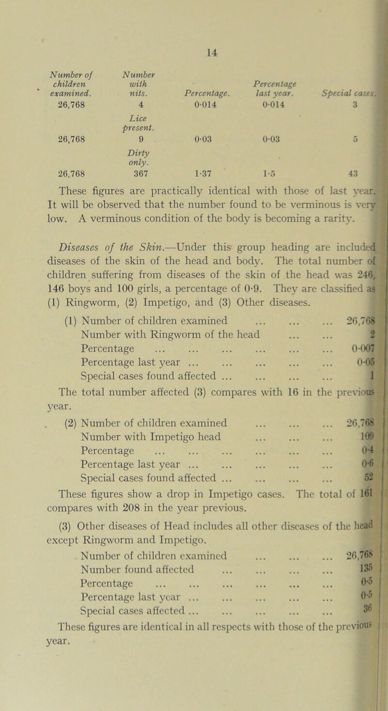 Number of children examined. Number with nits. Percentage Percentage. last year. Special cases. 26,768 4 0-014 0-014 3 26,768 Lice present. 9 0-03 0-03 5 26,768 Dirty only. 367 1-37 1-5 43 These figures are practically identical with those of last yearj It will be observed that the number found to be verminous is very low. A verminous condition of the body is becoming a rarity. Diseases of the Skin.—Under this group heading are included diseases of the skin of the head and body. The total number of children suffering from diseases of the skin of the head was 246, 146 boys and 100 girls, a percentage of 0-9. They are classified as (1) Ringworm, (2) Impetigo, and (3) Other diseases. (1) Number of children examined . 26,768 Number with Ringworm of the head 2 Percentage . . 0-007 Percentage last year ... . 0-05 Special cases found affected ... . 1 The total number affected (3) compares with year. 16 in the previous (2) Number of children examined . 26,768 Number with Impetigo head . 109 Percentage . 0-4 Percentage last year ... . 0-6 Special cases found affected ... . 52 These figures show a drop in Impetigo cases. The total of 161 compares with 208 in the year previous. (3) Other diseases of Head includes all other diseases of the head ; except Ringworm and Impetigo. Number of children examined ... ... ... 26,768 Number found affected ... ... ... ... 135 Percentage . Percentage last year ... ... ... ... ... 0*5 Special cases affected ... These figures are identical in all respects with those of the previous ; year.