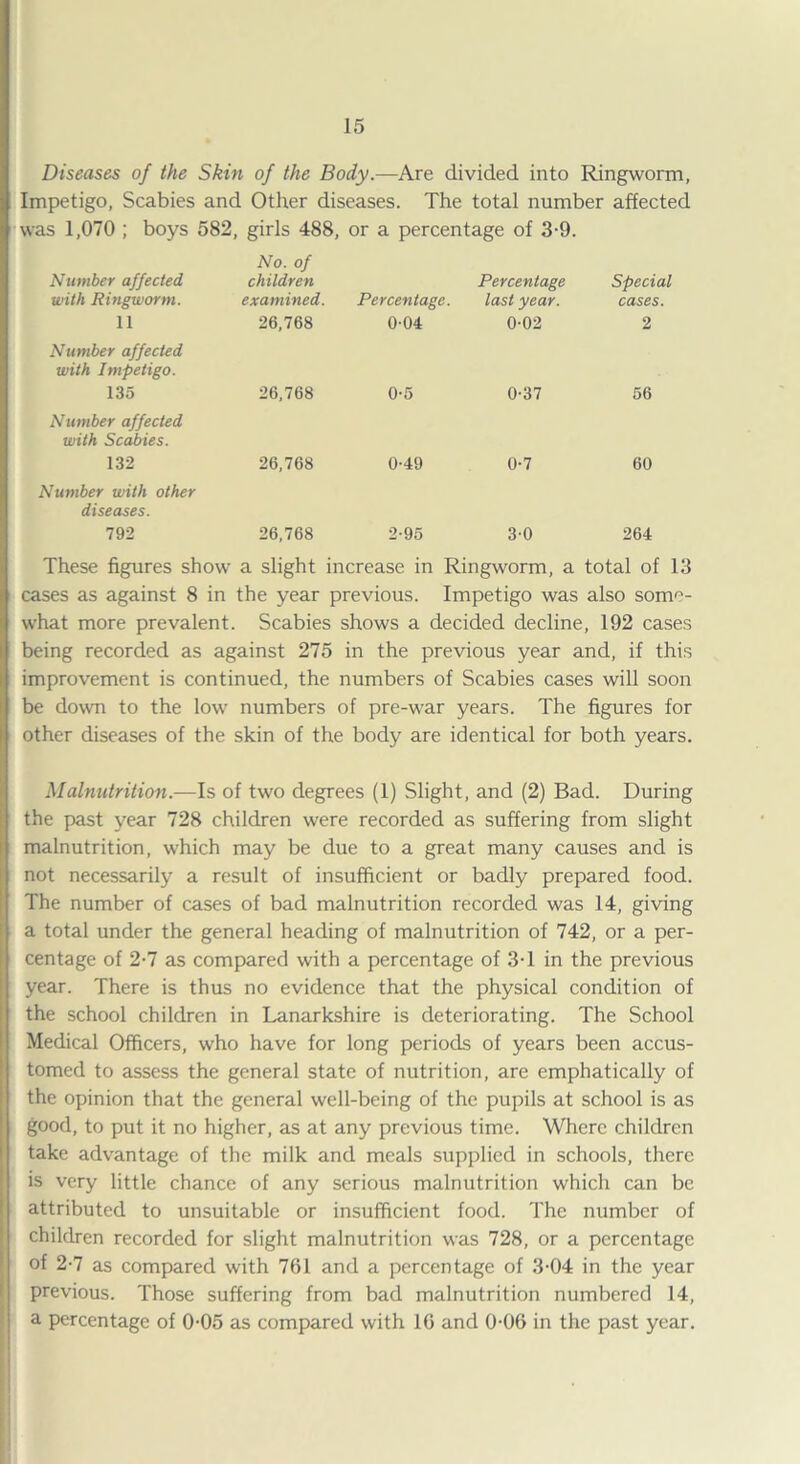 Diseases of the Skin of the Body.—Are divided into Ringworm, Impetigo, Scabies and Other diseases. The total number affected was 1,070 ; boys 582, girls 488, or a percentage of 3-9. No. of Number affected with Ringworm. children examined. Percentage. Percentage last year. Special cases. 11 26,768 0-04 0-02 2 Number affected with Impetigo. 135 26,768 0-5 0-37 56 Number affected with Scabies. 132 26,768 0-49 0-7 60 Number with other diseases. 792 26,768 2-95 3-0 264 These figures show a slight increase in Ringworm, a total of 13 cases as against 8 in the year previous. Impetigo was also some¬ what more prevalent. Scabies shows a decided decline, 192 cases being recorded as against 275 in the previous year and, if this improvement is continued, the numbers of Scabies cases will soon be down to the low numbers of pre-war years. The figures for other diseases of the skin of the body are identical for both years. Malnutrition.—Is of two degrees (1) Slight, and (2) Bad. During the past year 728 children were recorded as suffering from slight malnutrition, which may be due to a great many causes and is not necessarily a result of insufficient or badly prepared food. The number of cases of bad malnutrition recorded was 14, giving a total under the general heading of malnutrition of 742, or a per¬ centage of 2-7 as compared with a percentage of 3T in the previous year. There is thus no evidence that the physical condition of the school children in Lanarkshire is deteriorating. The School Medical Officers, who have for long periods of years been accus¬ tomed to assess the general state of nutrition, are emphatically of the opinion that the general well-being of the pupils at school is as good, to put it no higher, as at any previous time. Where children take advantage of the milk and meals supplied in schools, there is very little chance of any serious malnutrition which can be attributed to unsuitable or insufficient food. The number of children recorded for slight malnutrition was 728, or a percentage of 2-7 as compared with 761 and a percentage of 3-04 in the year previous. Those suffering from bad malnutrition numbered 14, a percentage of 0-05 as compared with 16 and 0-06 in the past year.