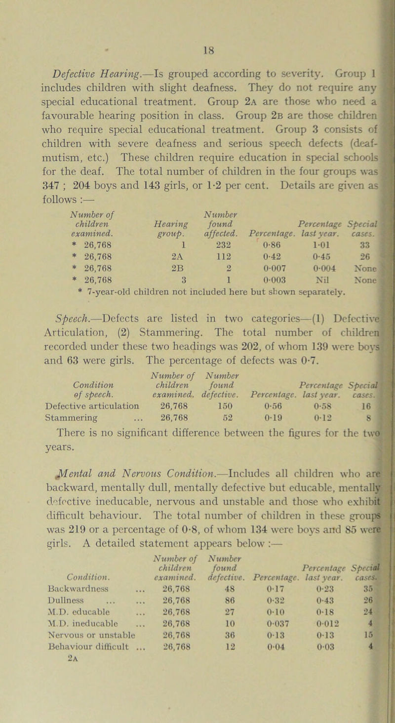 Defective Hearing.—Is grouped according to severity. Group 1 i includes children with slight deafness. They do not require any 2 special educational treatment. Group 2a are those who need a J favourable hearing position in class. Group 2b are those children 1 who require special educational treatment. Group 3 consists of 1 children with severe deafness and serious speech defects (deaf- 1 mutism, etc.) These children require education in special schools 1 for the deaf. The total number of children in the four groups was fl 347 ; 204 boys and 143 girls, or 1-2 per cent. Details are given as I follows :— Number of children examined. Hearing group. Number found affected. Percentage. Percentage Special last year, cases. * 26,768 1 232 0-86 1-01 33 * 26,768 2A 112 0-42 0-45 26 * 26,768 2B 2 0-007 0-004 None * 26,768 3 1 0-003 Nil None * 7-year-old children not included here but shown separately. Speech.—Defects are listed in two categories—(1) Defective : Articulation, (2) Stammering. The total number of children recorded under these two headings was 202, of whom 139 were boys i and 63 were girls. The percentage of defects was 0-7. Number of Number Condition children found Percentage SpccialM of speech. examined, defective. Percentage, last year, cases. 1 Defective articulation 26,768 150 0-56 0-58 16 . Stammering ... 26,768 52 0-19 0-12 8 j There is no significant difference between the figures for the two years. fMental and Nervous Condition.—Includes all children who are backward, mentally dull, mentally defective but educable, mentally defective ineducable, nervous and unstable and those who exhibit difficult behaviour. The total number of children in these groups was 219 or a percentage of 0-8, of whom 134 were boys and 85 were girls. A detailed statement appears below :— Number of children Number found Percentage Special Condition. examined. defective. Percentage. last year. cases.. Backwardness 26,768 48 0-17 0-23 35 Dullness 26,768 86 0-32 0-43 26 M.D. educable 26,768 27 0-10 0-18 24 M.D. ineducable 26,768 10 0-037 0-012 4 Nervous or unstable 26,768 36 0-13 0-13 15 Behaviour difficult .., 2a 26,768 12 0-04 0-03 4