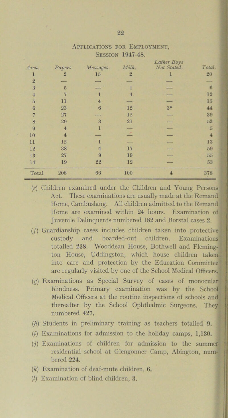 Applications for Employment, Session 1947-48. Lather Boys 1 rea. Papers. Messages. Milk. Not Stated. Total. 1 2 15 2 1 20 z 3 5 _ 1 _ 6 4 7 1 4 — 12 5 11 4 — — 15 6 23 6 12 3* 44 7 27 — 12 — 39 8 29 3 21 — 53 9 4 1 — — 5 10 4 — /» — 4 11 12 1 — — 13 12 38 4 17 — 59 13 27 9 19 — 55 14 19 22 12 — 53 Total 208 66 100 4 378 (e) Children examined under the Children and Young Persons Act. These examinations are usually made at the Remand Home, Cambuslang. All children admitted to the Remand Home are examined within 24 hours. Examination of Juvenile Delinquents numbered 182 and Borstal cases 2. (/) Guardianship cases includes children taken into protective custody and boarded-out children. Examinations totalled 238. Wooddean House, Bothwell and Fleming- ton House, Uddingston, which house children taken into care and protection by the Education Committee are regularly visited by one of the School Medical Officers. (g) Examinations as Special Survey of cases of monocular blindness. Primary examination was by the School Medical Officers at the routine inspections of schools and thereafter by the School Ophthalmic Surgeons. They numbered 427. (h) Students in preliminary training as teachers totalled 9. (i) Examinations for admission to the holiday camps, 1,130. (j) Examinations of children for admission to the summer residential school at Glengonner Camp, Abington, num¬ bered 224. (,k) Examination of deaf-mute children, G. (/) Examination of blind children, 3.