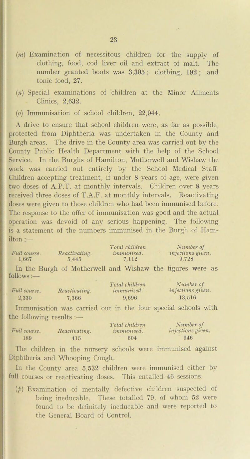 (m) Examination of necessitous children for the supply of clothing, food, cod liver oil and extract of malt. The number granted boots was 3,305 ; clothing, 192 ; and tonic food, 27. (n) Special examinations of children at the Minor Ailments Clinics, 2,632. (o) Immunisation of school children, 22,944. A drive to ensure that school children were, as far as possible, protected from Diphtheria was undertaken in the County and Burgh areas. The drive in the County area was carried out by the County Public Health Department with the help of the School Service. In the Burghs of Hamilton, Motherwell and Wishaw the work was carried out entirely by the School Medical Staff, Children accepting treatment, if under 8 years of age, were given two doses of A.P.T. at monthly intervals. Children over 8 years received three doses of T.A.F. at monthly intervals. Reactivating doses were given to those children who had been immunised before. The response to the offer of immunisation was good and the actual operation was devoid of any serious happening. The following is a statement of the numbers immunised in the Burgh of Ham¬ ilton :— Total children Number of Full course. Reactivating. immunised. injections given. 1,667 5,445 7,112 9,728 In the Burgh of Motherwell and Wishaw the figures were as follows:— Total children Number of Full course. Reactivating. immunised. injections given. 2,330 7,366 9,696 13,516 Immunisation was carried out in the four special schools with the following results :— Total children Number of Full course. Reactivating. immunised. injections given. 189 415 604 946 The children in the nursery schools were immunised against Diphtheria and Whooping Cough. In the County area 5,532 children were immunised either by full courses or reactivating doses. This entailed 46 sessions. {p) Examination of mentally defective children suspected of being ineducable. These totalled 79, of whom 52 were found to be definitely ineducable and were reported to the General Board of Control.