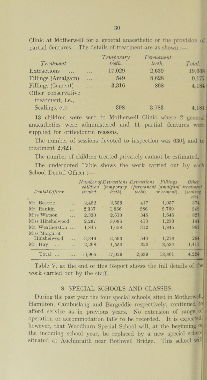 Clinic at Motherwell for a general anaesthetic or the provision of partial dentures. The details of treatment are as shown :— T emporary Permanent Treatment. teeth. teeth. T otal. Extractions . 17,029 2,639 19,668 Fillings (Amalgam) 549 8,628 9,177 Fillings (Cement) Other conservative 3,316 868 4,184 treatment, i.e., Scalings, etc. 398 3,783 4,181 13 children were sent to Motherwell Clinic where 2 general anaesthetics were administered and 11 partial dentures were supplied for orthodontic reasons. The number of sessions devoted to inspection was 6301 and to treatment 2,623. The number of children treated privately cannot be estimated. The undernoted Table shows the work carried out by each School Dental Officer :— Dental Officer N timber of Extractions Extractions Fillings children (temporary (permanent (amalgam treated. teeth). teeth). or cement). Other treatment (scaling etc). Mr. Beattie 2,482 2,556 417 1,057 374 Mr. Rankin 2,337 1,966 286 2,769 249 Miss Watson 2,330 2,610 345 1,645 821 Miss Hinshelwood 2,267 3,096 413 1,233 144 Mr. Weatherston ... 1,845 1,658 312 1,845 961 Miss Margaret Hinshelwood 3,346 3,593 546 1,278 264 Mr. Hay . 2,298 1,550 320 3,534 1,411 Total ... 16,905 17,029 2,639 13,361 4,224 Table V. at the end of this Report shows the full details of the work carried out by the staff. 8. SPECIAL SCHOOLS AND CLASSES. During the past year the four special schools, sited in Motherwell Hamilton, Cambuslang and Bargeddie respectively, continued to afford service as in previous years. No extension of range o operation or accommodation falls to be recorded. It is expected however, that Woodburn Special School will, at the beginning o the incoming school year, be replaced by a new special schoo situated at Auchinraith near Bothwell Bridge. This school wih