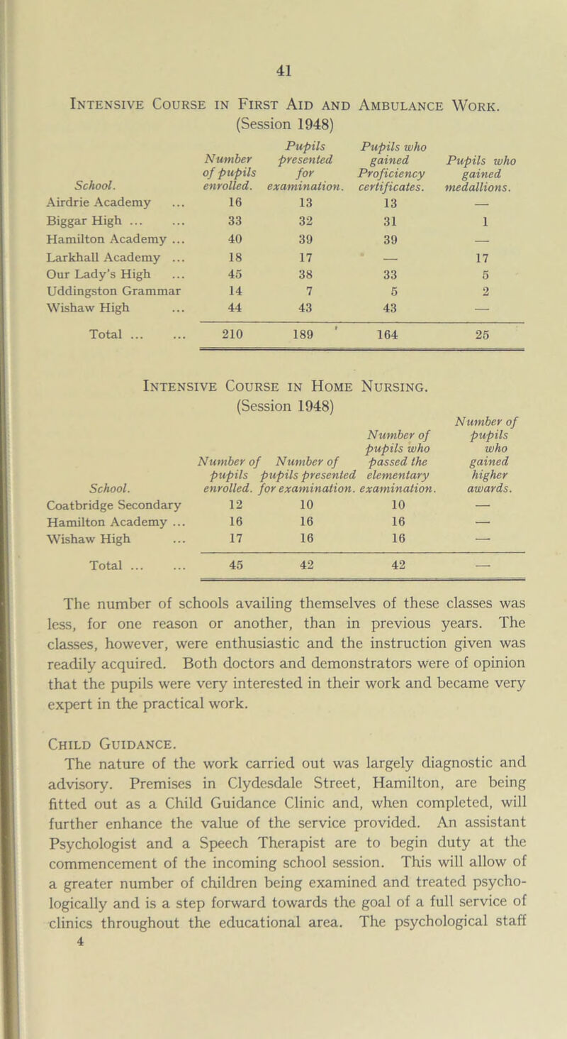 Intensive Course in First Aid and Ambulance Work. (Session 1948) School. Number of pupils enrolled. Pupils presented for examination. Pupils who gained Proficiency certificates. Pupils who gained medallions. Airdrie Academy 16 13 13 — Biggar High. 33 32 31 1 Hamilton Academy ... 40 39 39 — Larkhall Academy ... 18 17 — 17 Our Lady’s High 45 38 33 5 Uddingston Grammar 14 7 5 2 Wishaw High 44 43 43 — Total ... 210 189 ' 164 25 Intensive Course in Home Nursing. (Session 1948) Number of Number of Number of pupils who passed the Number of pupils who gained pupils pupils presented elementary higher School. enrolled, for examination. examination. awards. Coatbridge Secondary 12 10 10 — Hamilton Academy ... 16 16 16 — Wishaw High 17 16 16 —■ Total ... 45 42 42 — The number of schools availing themselves of these classes was less, for one reason or another, than in previous years. The classes, however, were enthusiastic and the instruction given was readily acquired. Both doctors and demonstrators were of opinion that the pupils were very interested in their work and became very expert in the practical work. Child Guidance. The nature of the work carried out was largely diagnostic and advisory. Premises in Clydesdale Street, Hamilton, are being fitted out as a Child Guidance Clinic and, when completed, will further enhance the value of the service provided. An assistant Psychologist and a Speech Therapist are to begin duty at the commencement of the incoming school session. This will allow of a greater number of children being examined and treated psycho¬ logically and is a step forward towards the goal of a full service of clinics throughout the educational area. The psychological staff 4