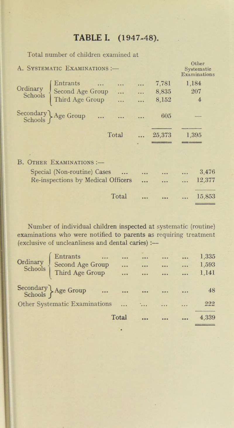 Total number of children examined at A. Systematic Examinations :— Other Systematic Examinations Ordinary Schools Entrants 7,781 1,184 Second Age Group 8,835 207 Third Age Group . 8,152 4 Secondary' Schools j .Age Group . 605 — Total 25,373 1,395 B. Other Examinations :— Special (Non-routine) Cases ... 3,476 Re-inspections by Medical Officers ... ... 12,377 Total ... ... 15,853 Number of individual children inspected at systematic (routine) examinations who were notified to parents as requiring treatment (exclusive of uncleanliness and dental caries) :— Ordinary Schools Entrants 1,335 Second Age Group . • • • 1,593 Third Age Group . . ... 1,141 Secondary' Schools __ ^ Age Group . 48 Other Systematic Examinations ... 222 Total • • • 4,339