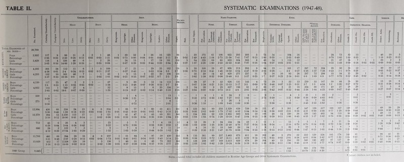 TABLE II SYSTEMATIC EXAMINATIONS (1947-48) $ 6 o Uncleanliness. Skin. VIalnu- o 1 Head Body. Head. Body. rRITION. No. Examinee c to c jo o u e u a o to o o fe Nits. Lice. Dirty. Nits. Lice. Dirty. Ringworm. Impetigo. Other Diseases. Ringworm. Impetigo. Scabies Other Diseases. 4J i u Bad. Oral Sepsis. Total Examined at all Ages— •x. z Boys 26,768 3,952 117 9 99 ii 5 2 i 48 i 29 32 3 36 16 123 16 i 59 5 Percentage 2-96 0-23 2-50 0-28 0-13 0-05 0-03 1-21 0-03 0-73 0-80 0-08 0-91 0-40 .3-11 2- 1 0-02 1-49 i- Girls 3,829 116 4 536 46 6 — 2 26 — 24 15 • 1 17 19 101 1 19 3 64 5 Percentage 303 0-10 1400 1-20 0-16 — 0-05 0-68 — 0-67 0-39 0-03 0-44 0-50 2-64 3- 0-07 1-67 - _ Bovs 4,582 201 28 112 11 6 1 5 109 — 17 21 — 29 25 162 1 26 3 35 S ^ E Percentage 4-38 0-61 2-4 0-24 0-13 0-02 0-11 2-37 — 0-37 0-45 — 0-63 0-54 3-5 2- 0-06 0-76 ~ < § Girls 4,253 152 10 951 40 7 -- 1 43 1 9 15 3 22 30 108 1 16 — 35 7. O Percentage 3-57 0-23 22-36 0-9 0-16 — 0-02 1-01 0-02 0-21 0-35 0-07 0-52 0-7 2-3 2- 1 — 0-82 - Bovs 4,130 117 23 47 2 2 1 — 57 — 9 20 3 15 14 113 1 )8 — 28 —D Percentage 2-8 0-55 113 0-05 0-05 0-02 — 1-38 — 0-21 0-48 0-07 0-36 0-33 2-7 2- ) - f 0-67 -<3 Girls 4,022 115 1 749 27 4 — — 52 — 8 15 1 6 20 134 t)l 3 34 o Percentage 2-85 002 18-6 0-67 0-09 — — 1-29 — ' 0-19 0-37 0-02 0-14 0-49 3-33 2- 16 0-07 0-84 . Boys 330 1 _ _ _ _ _ _ 1 4 — — — 13 1 — 1 S s | Percentage 0-30 — — — — 4— — — — 0-30 1-21 — — — 3-94 0- 1 |- 0-30 lil Girls 275 1 — — — — — — — — — 2 '- — — 8 —s- t 1 * Percentage 0-36 — — — — — — — — — 0-73 — — — 2-91 ggl 0-36 Boys 12,994 436 60 258 24 13 4 6 214 1 56 77 6 80 55 411 3 !1 4 123 l i Percentage 3-36 0-46 1-99 0-18 0-10 0-03 0-05 1-65 0-01 0-43 0-59 0-05 0-62 0-42 3-16 2- ) 0-03 0-95 - S Girls 12,379 384 15 2,236 113 17 — 3 121 1 41 47 5 45 69 351 3 >6 6 134 Percentage 310 0-12 18-06 0-91 0-14 0-02 0-98 0-01 0-33 0-38 0-04 0-36 0-56 2-84 2- i 0-05 1-08 „ ■ Boys 715 45 6 26 4 3 _ __ 23 _- 5 7- — 7 4 19 12 4 12 tit Percentage 6-29 0-84 3-64 0-56 0-42 — — 3-22 — 0-70 0-98 — 0-98 0-56 2-66 1- 1 0-56 1-69 = Girls 680 28 2 122 7 2 — — 9 — 7 4 — 3 4 11 .9 — 4 “ Percentage 412 0-29 17-94 1-03 0-29 — — 1-32 — 1-03 0-59 — 0-44 0-59 1-62 2- 1 — 0-59 - : Boys 13,709 481 . 66 284 28 16 4 6 237 1 61 84 6 87 59 430 3 13 8 135 5 < Percentage 3-51 0-48 2-07 0-20 0-12 0-03 0-04 1-73 0-01 0-45 0-61 0-04 0-63 0-43 3-14 2- ) 0-06 0-98 o Girls 13,059 412 17 2,358 120 19 — 3 130 1 48 51 5 48 73 362 3 85 6 138 “ Percentage 316 013 18-06 0-92 0-15 — 0-02 1-00 0-01 0-37 0-39 0-04 0-37 0-56 2-77 2 ) 0-05 1-06 1940 Group 8,445 — ] - — - — — — — — — - — — — — — Naso-Pharynx. Eyes. Ears. Speech. Nose. Throat. Glands. External Diseases. ♦Visual Acuity. Diseases. Defective Hearing. Defect. Artie. Stammering. For observation. For Treatment (Adenoids). Other Conditions. For observation (Tonsils). For Treatment (Tonsils). For Observation. For Treatment. Blepharitis. Conjunc¬ tivitis. Corneal Opacities. Squint. Other Diseases. FAIR- Not worse than y’.j in better eye with or with¬ out Glasses. BAD. ,'•« or worse in better eye with orwithoutGlasses. For Refractiou. Otorrhoea. Other Diseases. Grade I. Grade IIa. Grade IIb. Grade III. 175 61 108 853 293 303 5 75 14 104 16 28 73 6 5 13 46 10 4-43 1-54 2-73 21-58 7-41 7-67 0-13 1-90 0-35 — 2-63 0-40 — — — 0-70 1-85 1-6 j 0-33 — — 1-16 0-25 125 69 85 853 324 305 6 40 14 i 115 12 — — — 21 57 3 8 7 i i 23 2 3-26 1-80 2-22 22-22 8-46 7-97 0-16 1-04 0-37 0-03 3-01 0-31 — — — ‘ 0-55 1-49 0-9 ) 0-18 0-03 0-03 0-60 0-05 100 19 67 826 213 205 9 94 13 _ 101 17 287 72 334 20 50 3 3 12 — — 30 10 2-18 0-41 1-46 18-02 4-64 4-47 0-19 2-05 0-28 — 2-2 0-37 6-26 1-57 7-28 0-43 1-1 0-7 i 0-26 — — 0-65 0-22 59 14 42 829 277 237 11 73 16 10 93 26 297 72 298 33 34 2 2 20 1 — 15 6 1-38 0-32 0-98 19-48 6-5 5-57 0-25 1-7 0-37 0-23 2-18 0-61 6-9 1-69 6-9 0-77 0-79 0-5 2 0-46 0-02 — 0-35 0-14 57 9 52 626 131 145 4 73 19 3 52 13 239 55 167 50 44 2 [ 30 — — 13 16 1-38 0-21 1-25 15-15 3-17 3-5 0-09 1-76 0-46 0-07 1-25 0-31 5-7 1-3 4-04 1-2 1-06 0-6 0-72 — — 0-31 0-38 39 9 29 657 196 81 2 83 17 3 21 18 224 66 171 - 40 27 2 > 20 — — 11 3 0-97 0-22 0-72 16-3 4-8 2-01 0-05 2-06 0-42 0-07 0-52 0-44 5-56 1-64 4-25 0-99 0-67 0-4 i 0-49 — — 0-27 0-07 9 1 6 24 2 6 _ 9 I 4 1 21 1 16 2 — — 2 — — — 3 2-73 0-30 1-82 7-27 0-61 1-82 — 2-73 0-30 — 1-21 0-30 6-36 0-30 4-85 0-61 — — 0-61 — — — 0-91 3 _ 3 26 3 1 — 1 —- • 1 — 15 7 16 Qh — 1 — 1 — — — — 1-10 — 1-09 9-45 1-09 0-36 — —|. 0-36 -- 0-36 ' — 5-45 2-55 5-82 gj 0-36 0-36 — _ 341 90 233 2,329 639 759 18 251 47 3 261 47 547 128 517 100 167 12 57 — — 89 39 2-62 0-69 1-79 17-92 4-92 5-84 0-14 1-94 0-36 0-02 2-01 0-36 4-21 0-99 3-98 0-77 1-29 0-9 0-44 — — 0-68 0-30 226 92 159 2,365 800 624 19 196 48 14 230 56 536 145 485 94 119 8 48 2 1 49 11 1-83 0-74 1-28 19-10 6-47 5-04 0-15 1-58 0-39 0-11 1-86 0-45 4-33 1-17 3-92 0-76 0-96 0-6 0-39 0-02 0-01 0-40 0-09 20 9 24 154 34 52 1 ill 1 _ 15 5 5 1 7 5 11 1 t 4 — — 9 2 2-80 1-26 3-36 21-40 4-76 7-27 0-14 1-54 0-14 — 2-10 0-70 0-70 0-14 0-98 0-70 1-54 1-9 0-56 — — 1-26 0-28 16 15 10 148 59 54 1 8 1 1 26 3 10 1 7 3 8 3 — 2-35 2-21 1-47 21-76 8-68 7-94 0-15 1-18 0-15 0-15 3-82 0-44 1-47 0-15 1-03 0-44 1-18 1-3 0-44 0144 361 99 257 2,483 673 811 19 262 48 3 276 52 552 129 524 105 178 14 61 — — 98 41 2-63 0-72 1-87 18-11 4-91 5-92 0-14 1-91 0-35 0-02 2-01 0-38 4-03 0-94 3-82 0-77 1-30 1-0 0-45 — — 0-71 0-30 238 107 169 2,513 859 678 20 204 49 15 256 59 546 146 492 97 127 8 51 2 1-82 0-82 1-29 19-24 6-58 5-19 0-15 1-56 0-38 0-11 1-96 0-45 4-18 1-12 3-77 0-74 0-97 0-6L 0-02 0-01 155 905 178 703 — — 6r 72 1 — — — — — — — — — — — — — 1-83 — 10-70 2-22 8-30 — — 0-7 0-85 0-01 5 0-13 2 0-05 17 0-37 8 0-18 6 0-14 6 0-14 28 0-22 16 0-13 3 0-42 1 015 31 0-23 17 013 Note.—Grand total includes all children examined in Routine Age Groups and Other Systematic Examinations.