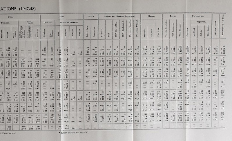 Eyes. -ars. Speech. Mental and Nervous Condition. Heart. Lungs. Deformities. © in rt © s m 3 O ‘•*3 $ a Other Diseases or Defects. Diseases. ♦Visual Acuity. Diseases. Defective Hearing. d 1 < $ © Q SO § © B B a 00 T3 U 1 U aJ to *3 Q 5T 1 o 3 w q § 4) © 3 © a 4—1 A £ 4) 1 1/5 a A u O V) 3 O £ 4) & 1 3 y | A h 3 •2 ’> aJ to & 3 c .2 y a 3 to in '-P 3 y a 2 to .2 '3 o .a (J © y © to in 3 cn to H 1 3 © n s © 6 75 1 bfi a o u Acquired. 75 44 to *c © to y to © in 3 rt U w © ■5 o Opacities. c '3 cr m © J= S on FAIR- Not worse than Va in better eye with or with¬ out Glasses. BAD. a or worse in better eye with orwithoutGlasses. 3 C y «3 H O $ to to «5 © o •E u 2 o $ -a 35 OQ H-i « ri u o < 4) T5 rt u> O « © M o 1—1 4—1 4) TJ Cd O 3 a © to a o O ra | 5 cr y <3 ■03 104 2-63 115 301 16 0-40 12 0-31 — — — 28 0-70 21 055 73 1-85 57 1-49 6 1-6 3 0-9 > i 13 0-33 7 018 1 003 i 003 46 116 23 0-60 10 0-25 2 0-05 5 0-13 2 0-05 8 0-20 3 0-08 2 005 1 0-03 i 003 1 003 8 0-20 8 0-21 1 0-02 4 0-10 12 0-30 8 0-21 9 0-23 10 0-26 74 1-87 63 165 38 0-96 36 0'94 3 0-07 2 0-05 197 4-98 142 3-71 C c 27 ■68 11 ■29 2 0-05 1 0-03 43 1-09 30 0-78 9 0-23 4 0-10 15 0-38 10 0-26 106 2-68 93 2-43 10 •23 101 2-2 93 2-18 17 0-37 26 0-61 287 6-26 297 6-9 72 1-57 72 1-69 334 7-28 298 6-9 20 0-43 33 0-77 50 M 34 0-79 3 °1 0-5 s 12 0-26 20 0-46 1 0-02 — 30 0-65 15 0-35 10 0-22 6 014 17 0-37 8 0-18 27 0-58 17 0-39 6 013 5 0-12 1 0-02 3 0-07 7 0-15 4 0-09 1 0-02 3 0-07 14 0-3 5 0-12 22 0-48 20 0-46 86 1-87 60 1-4 33 0-72 31 0-72 3 0-06 4 0'09 103 2-24 47 11 c c 22 •48 10 •23 5 Oil 3 0-07 34 0-74 28 0-65 8 0-17 9 0-21 • 2 0-04 121 2-6 122 2-8 3 •07 3 ■07 52 1-25 21 0-52 13 0-31 18 0-44 239 5-7 224 5-56 55 1-3 66 1-64 167 4-04 171 4-25 50 1-2 ■ 40 0-99 44 1-06 27 0-67 2 0-6 2 0-4 ) 30 0-72 20 0-49 — 13 0-31 11 0-27 16 0-38 3 0-07 6 0-14 6 0-14 15 0-36 11 0-27 7 0-16 2 0-05 3 0-07 1 0-02 3 0-07 2 0-05 — 6 0-14 4 0-09 52 1-25 46 1-14 63 1- 52 86 2- 13 21 0-51 16 0-39 1 0’02 3 0-07 98 2-37 39 0-97 1 c 62 •5 10 ■24 3 0-07 5 0-12 18 0-43 14 0-34 15 0-36 8 0-19 1 0-02 2 0-05 142 3- 4 161 4- 00 — 4 1-21 1 0-36 1 0-30 21 6-36 15 5-45 1 0-30 7 2-55 16 4- 85 16 5- 82 2 0-61 1 0-36 8 2 0-61 1 0-36 = — — 3 0-91 £9 I1'#;1'1 — — 1 0-30 — 1 0-30 3 0-91 4 121 6 2-18 1 0-30 ■ H 4 1-21 1 0-36 c 2 ■61 1 0-36 1 0-30 1 0-30 1 0-36 — 4 1-21 9 3-27 3 )-02 14 3-11 261 2-01 230 1-86 47 0-36 56 0-45 547 4-21 536 4-33 128 0-99 145 117 517 3-98 485 3-92 100 0-77 94 0-76 167 1-29 119 0-96 12 0-9 8 0-6 ) ) ) 5 57 0-44 48 0-39 2 0-02 1 0-01 89 0-68 49 0-40 39 0-30 11 0-09 28 0-22 16 0-13 50 0-38 31 0-25 15 0-12 8 0-06 5 0-04 5 0-04 19 0'15 14 0-11 2 0-02 7 0-06 33 0-25 17 0-14 '86 0-66 76 0-61 227 1-75 215 1-74 93 0-72 83 0-67 7 0-05 9 0-07 402 3-09 239 1-93 0 0 67 •52 31 •25 10 0-08 10 0-08 96 0-74 72 0-58 33 0-25 22 0-18 18 0-14 12 0-10 373 2-87 385 311 1 0-15 15 2-10 26 3-82 5 0-70 3 0-44 5 0-70 10 1-47 1 0-14 1 0-15 7 0-98 7 1-03 5 0-70 3 0-44 11 1-54 8 1-18 1 1-9 1-3 1 5 ) 2 4 0-56 3 0-44 — 9B 9 1-26 3 0-44 2 0-28 3 0-42 1 0-15 5 0-70 3 0-42 1 0-15 — 1 0-14 2 0-29 3 0-42 1 0-14 3 0-44 2 0-28 1 0-15 13 1-82 7 103 5 0-70 1 0-15 — 40 5-60 26 3-82 0 6 ■84 1 0-15 6 0-84 3 0-44 1 014 1 0-15 20 2-80 24 3-53 3 002 15 0-11 276 2-01 256 1-96 52 0-38 59 0-45 552 403 546 4-18 129 0-94 146 112 524 3-82 492 3-77 105 0-77 97 0-74 178 1-30 127 0-97 14 1C 0-( 5 1 9 r 61 0-45 51 0-39 2 0-02 1 0-01 98 0-71 52 0-40 41 0-30 11 0-08 31 0-23 17 0-13 55 0-40 31 0-24 18 0-13 9 0-07 5 0-04 5 0-04 20 0-15 16 0-12 5 0-04 7 0-05 34 0-25 20 0-15 88 0-65 77 0-58 240 1-75 222 1-70 98 0-71 84 0-64 7 0-05 9 0'06 442 3-22 265 203 ( ( 73 ■53 31 •24 10 0-07 11 0-08 102 0-74 75 0-57 34 0-25 22 0-17 18 013 13 0-10 393 2-87 409 313 — 155 1-83 — 905 1 10-70 178 2-22 703 8-30 — — 0-r S2 n 72 0-85 1 0-01 — — — il — — - — — — — — — — — — — — ic Examinations.