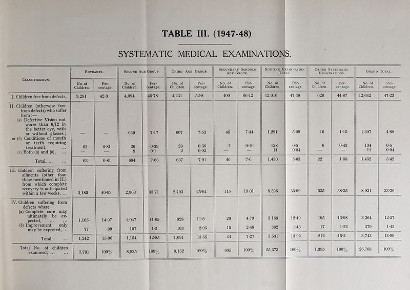 SYSTEMATIC MEDICAL EXAMINATIONS Entrants. Second Age Group. Third Age Group. Secondary Schools Age Group. Routine E Tot CAMINATION AL. Other Systematic Examinations. Grand Total. Classification. No. of Per- No. of Per- No. of Per- No. of Per- No. of Per- No. of per- No. of Per- Children. centage. Children. centage. Children. centage. Children. centage. Children. centage. Children. centage. Children. centage. I. Children free from defects, 3,291 42-3 4,094 45-78 4,231 52-8 400 66-12 12,016 47-36 626 44-87 12,642 47-23 II. Children (otherwise free from defects) who suffer from :— (a) Defective Vision not worse than 6/12 in the better eye, with or without glasses; 639 7-17 607 7-53 45 7-44 1,291 5-09 16 115 1,307 4-88 or (l) Conditions of mouth or teeth requiring 63 0-81 36 0-39 28 0-36 1 0-16 128 0-5 6 0-43 134 0-5 (r) Both (a) and (b). &-'v! 9 0-1 2 0-02 — — 11 0-04 — — 11 0-04 Total,. 63 0-81 684 7-66 637 7-91 46 7-6 1,430 5-63 22 1-58 1,452 5-42 III. Children suffering from ailments (other than those mentioned in II.) from which complete recovery is anticipated within a few weeks, ... 3,185 40-93 2,903 33-71 2,193 25-64 115 19-01 8,396 33-09 535 38-35 8,931 33-36 IV. Children suffering from defects where (a) Complete cure may ultimately be ex¬ pected, . 1,165 14-97 1,047 11-65 928 11-6 29 4-79 3,169 12-49 195 13-98 3,364 12-57 (b) Improvement only may be expected, ... 77 •99 107 1-2 163 2-05 15 2-48 362 1-43 17 1-22 379 1-42 Total, 1,242 15-96 1,154 12-85 1,091 13-65 44 7-27 3,531 13-92 212 15-2 3,743 13-99 Total No. of children examined. 7,781 100% 8,835 100% 8,152 100% 605 100% 25,373 100% 1,395 100% 26,768 100%