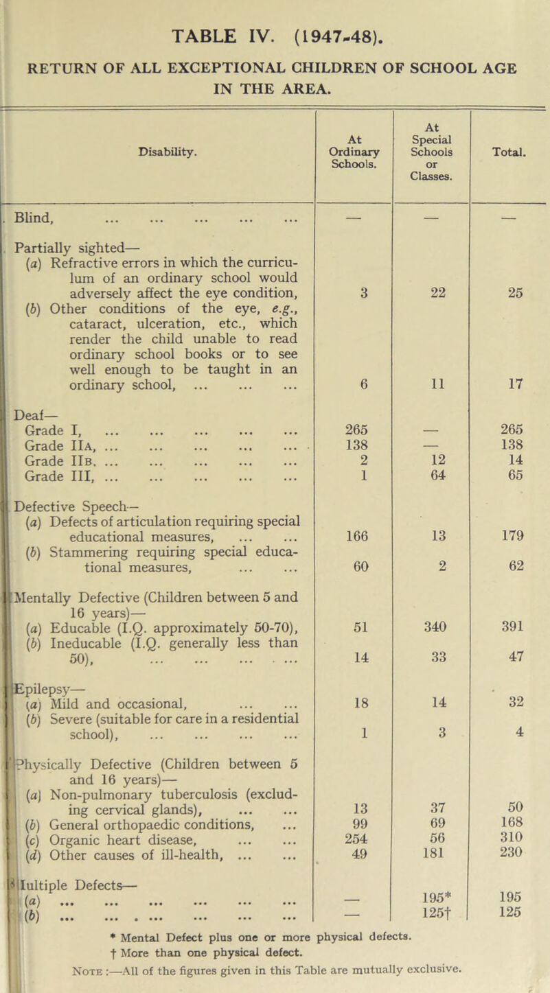 RETURN OF ALL EXCEPTIONAL CHILDREN OF SCHOOL AGE IN THE AREA. — Disability. At Ordinary Schools. At Special Schools or Classes. Total. . Blind, . — — — Partially sighted— (a) Refractive errors in which the curricu¬ lum of an ordinary school would adversely affect the eye condition, 3 22 25 (ft) Other conditions of the eye, e.g., cataract, ulceration, etc., which render the child unable to read ordinary school books or to see well enough to be taught in an ordinary school. 6 11 17 Deaf— Grsdc J, ••• ••• ••• ••• • • • 265 265 Grade 11a, ... 138 — 138 Grade IIb. ... 2 12 14 Grade III, ... . 1 64 65 Defective Speech- fa) Defects of articulation requiring special educational measures, . 166 13 179 (ft) Stammering requiring special educa¬ tional measures, . 60 2 62 | Mentally Defective (Children between 5 and 16 years)— (a) Educable (I.Q. approximately 50-70), 51 340 391 (ft) Ineducable (I.Q. generally less than 50), . 14 33 47 (Epilepsy— (a) Mild and occasional. 18 14 32 1 (ft) Severe (suitable for care in a residential school), . 1 3 4 Bphysically Defective (Children between 5 and 16 years)— I (a) Non-pulmonary tuberculosis (exclud¬ ing cervical glands), . 13 37 50 (ft) General orthopaedic conditions, 99 69 168 { (c) Organic heart disease, . 254 56 310 I (d) Other causes of ill-health, ... 49 181 230 8(lultiple Defects— (a) ••• ••• ••• ••• ••• ••• 195* 195 (b) ••• ••• • ••• ••• ••• ••• — 125f 125 * Mental Defect plus one or more physical defects. t More than one physical defect. Note :—All of the figures given in this Table are mutually exclusive.