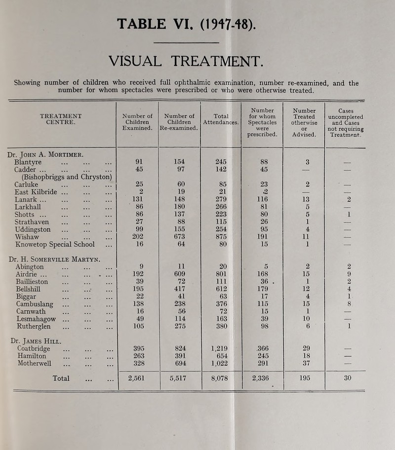 VISUAL TREATMENT. Showing number of children who received full ophthalmic examination, number re-examined, and the number for whom spectacles were prescribed or who were otherwise treated. TREATMENT CENTRE. Number of Children Examined. Number of Children Re-examined. Total Attendances. Number for whom Spectacles were prescribed. Number Treated otherwise or Advised. Cases uncompleted and Cases not requiring Treatment,. Dr. John A. Mortimer. Blantyre . 91 154 245 88 3 — Cadder. 45 97 142 45 — — (Bishopbriggs and Chryston) Carluke 25 60 85 23 2 ' - East Kilbride. 2 19 21 .2 — — Lanark ... 131 148 279 116 13 2 Larkhall . 86 180 266 81 5 — Shotts. 86 137 223 80 5 1 Strathaven 27 88 115 26 1 — Uddingston . 99 155 254 95 4 — Wishaw 202 673 875 191 11 -- Knowetop Special School 16 64 80 15 1 — Dr. H. Somerville Martyn. Abington 9 11 20 5 2 2 Airdrie ... ... . 192 609 801 168 15 9 Baillieston . 39 72 111 36 . 1 2 Bellshill . 195 417 612 179 12 4 Biggar . 22 41 63 17 4 1 Cambuslang . 138 238 376 115 15 8 Camwath . 16 56 72 15 1 — Lesmahagow ... 49 114 163 39 10 — Rutherglen . 105 275 380 98 6 1 Dr. James Hill. Coatbridge 395 824 1,219 .366 29 — Hamilton . 263 391 654 245 18 — Motherwell ... . 328 694 1,022 291 37 5 Total . 2,561 5,517 8,078 2,336 195 30