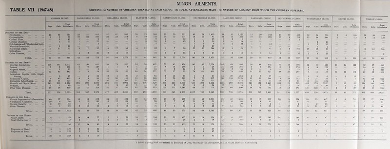 MINOI } AILMENTS. AIRDRIE CLINIC. BAILLIESTON CLINIC. BELLSHILL CLINIC. BLANTYRE CLINIC. CAMBUSLANG CLINIC. COATBRIDGE CLINIC. HAMILTON CLINIC. LARKHALL CLINIC. MOTHERWE LL CLINIC. RUTHERGLEN CLINIC. SHOTTS CLINIC. WISHAW CLINIC. Total Total Total Total Total Total Boys. Girls. Attendance. Boys. Girls. Attendance. Boys. Girls Attendance. Boys. Girls Attendance. Boys. Girls. Attendance. Boys. Girls. Attendance Boys. Girls. Attendance. Boys. Girls. Attendance. Boys. GirL Attendance. Boys. Girls. Attendance. Boys. Girls. Attendance Boys. Girls. Attendance. Diseases of the Eye— Blepharitis. 42 42 723 22 21 415 57 61 956 20 13 395 32 30 611 86 68 1,493 39 31 1,120 15 20 342 30 10 591 52 54 528 2 5 105 21 Conjunctivitis, . 8 5 73 10 23 195 22 23 214 6 10 152 19 13 301 14 13 81 22 11 505 10 18 208 15 4 211 23 18 144 2 13 8 12 Corneal Ulcer. — 3 43 1 — 6 1 — 6 — 3 9 2 — 12 1 — 26 1 3 9 — 1 1 — ] 2 Comeal Opacities, . — 2 22 1 — 21 — — — — 3 10 2 — 43 1 2 38 1 — 18 — — — — _ 3 26 1 _ _ _ . Ophthalmia and Phlyctenular Conj., — — — 1 — 3 — — — 1 3 5 — — 1 1 6 1 2 34 1 1 13 — — 1 2 12 — _ _ _ _ Keratitis-Interstitial, . — 1 18 — — — — — — — — — — - — 20 — — — — — — — — _ _ 1 2 Hordeolum (Stye), . 7 17 65 3 7 52 9 17 93 4 12 52 8 7 56 32 30 144 16 9 129 7 7 41 7 4 101 16 17 70 _ _ _ 10 12 209 Snllicidium, — — — — — — — — — — — — — — — — — — — — — — — Bi 1 != _ _ _ _ Other Diseases, . — — — 4 2 21 2 3 10 mm — 18 5 2 45 4 3 21 1 2 15 6 3 14 l — 32 3 3 21 — — | — 1 — 2 Total, . 57 70 944 42 53 713 91 104 1,279 31 44 641 68 52 1,068 140 118 1,829 81 56 1,830 39 50 619 53 19 937 95 98 803 4 5 118 40 50 899 Diseases of the Skin— Impetigo Contagiosa, . 106 107 1,052 63 50 431 70 73 570 95 56 621 70 43 428 140 96 1,054 102 69 936 50 44 492 77 19 498 54 40 436 11 14 132 82 57 593 Eczema, 3 6 103 8 9 129 1 1 4 1 3 37 8 14 246 1 5 28 21 23 301 7 5 174 llH 1 176 8 14 225 _ 10 13 236 Alopecia Areata, . _ 1 12 1 — 6 — — s * 1 2 15 — 2 24 1 1 10 6 2 58 2 — 8 — 2 33 1 _ 4 _ _ _ 3 4 226 Scabies, . 52 43 482 5 13 58 26 29 150 64 54 371 *5 17 29 78 101 869 70 79 820 11 15 127 29 21 267 9 15 57 13 13 112 22 52 319 Pediculosis Capitis, with Impet. Con tag., . _ 6 17 — 4 23 2 5 20 2 15 65 4 13 35 1 2 20 15 29 264 2 7 57 — — _ 1 5 6 _ 3 15 _ Pediculosis Capitis, . 6 85 419 4 14 88 5 35 51 10 96 663 3 76 229 7 70 367 30 195 2,129 13 36 344 8 58 712 3 31 38 3 7 12 128 933 Dermatitis Seborrhoeica, ... 16 11 229 1 4 13 26 32 307 11 16 182 4 2 29 36 37 500 11 17 174 11 10 51 9 4 51 11 15 124 _ _ _ 9 4 75 Wounds and Septic Sores, 345 230 2,162 208 200 1,890 294 187 2,002 325 . 178 1,420 396 225 1,779 659 396 3,242 325 260 2,498 121 124 1,441 103 19 599 416 275 2,337 5 12 52 118 100 898 Psoriasis. 1 1 40 — 2 12 1 3 41 1 2 4 2 35 6 5 34 2 1 5 1 1 22 2 2 36 2 30 •_ I 15 i 2 2 7 Other Skin Diseases, . 48 38 499 25 41 329 52 37 445 62 50 923 116 151 1,381 88 52 719 56 60 890 38 53 765 2 12 185 131 123 1,416 4 3 39 43 49 338 Total, . 577 528 5,015 315 337 2,979 477 402 3,590 572 470 4,299 610 545 4,215 1,017 765 6,843 is38 735 8,075 256 295 3,481 241 138 2,557 635 520 4,673 36 46 372 301 409 3,625 Diseases of the Ear— Chronic Suppurative Inflammation, 40 27 904 15 13 512 34 18 524 27 13 608 25 18 457 61 43 1,390 48 40 1,486 19. 17 355 36 5 514 24 23 487 5 3 74 27 27 906 Ceruminous Collection, . 10 6 26 5 17 130 6 12 108 10 7 38 10 7 47 23 14 59 ' 12 6 80 4 4 30 7 5 37 8 7 44 — _ — 7 2 17 Chronic Catarrh, . 3 10 72 — 1 3 — 1 1 — 1 4 3 — 7 0 10 52 7 — 20 1 1 2 1 — 2 1 2 38 — — — 1 — _ Other Diseases, . — 1 10 2 10 65 4 8 12 5 1 16 6 5 64 4 2 42 1 7 14 85 7 7 36 4 2 60 5 11 42 1 — 1 5 5 44 Total, . 53 44 1,012 22 41 710 44 39 645 42 22 666 44 30 575 94 69 1,543 1 74 60 1,671 31 29 423 48 12 613 38 43 611 6 3 75 39 34 967 Diseases of the Nose— 6 1 53 14 14 77 2 1 29 10 7 154 30 21 827 20 18 158 11 8 257 8 22 245 14 1 283 8 4 47 — 2 47 12 10 222 Nasal Obstruction. 1 — 3 3 — 3 2 3 22 4 3 35 3 — 28 2 1 18 3 3 48 — 4 25 — 1 5 — — — — — — | — — - Total, . 7 1 56 17 14 80 4 4 51 14 10 189 33 21 855 22 19 176 i 14 11 305 8 26 270 14 2 288 8 4 47 - 2 47 12 10 222 Ringworm of Head, . 18 1 129 2 1 42 _ _ — _ — — 1 _ 4 6 1 36 |L _ _ _ — _ _ _ _ _ _ _ _ _ _ _ _ _ Ringworm of Body, . 11 8 120 2 3 14 — gg 3 — 7 — 2 4 4 8 47 2 1 7 1 — 1 i 3 — 1 3 — — — |; 1 — 1 Total, . 29 9 249 4 4 56 - — — 3 - 7 1 2 8 10 9 83 2 1 7 1 — 1 i — 3 1 3 — — — |S 1 — 1 * School N arsing Staff also treated 53 Boys and 78 Girls, who made 441 attendances, at The Health Institute, Cambuslang.