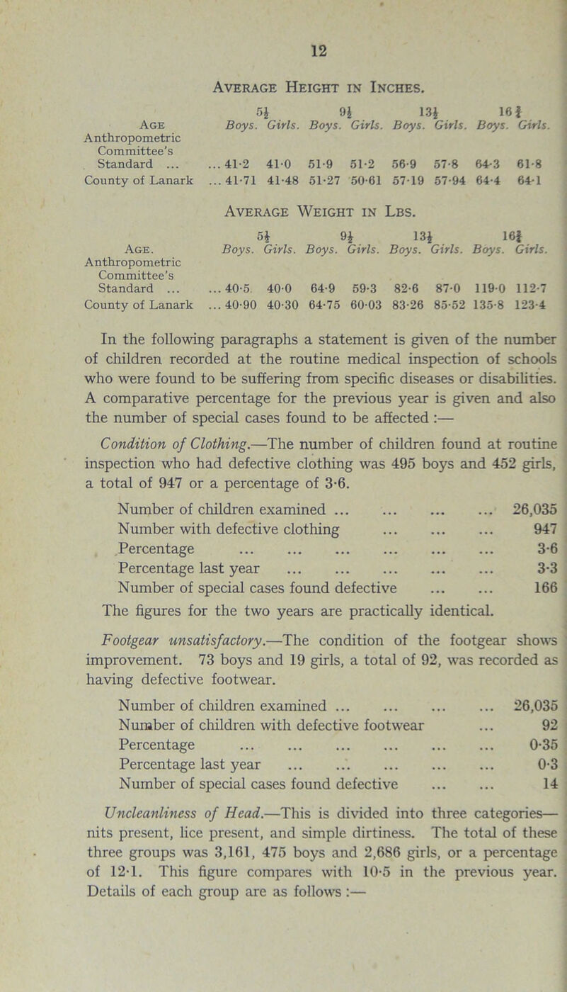 Average Height in Inches. Age Anthropometric Committee’s Standard ... County of Lanark 5$ 9$ 13$ 16 } Boys. Girls. Boys. Girls. Boys. Girls. Boys. Girls. ...41-2 41 0 51-9 51-2 56-9 57-8 64-3 61-8 ...41-71 41-48 51-27 50-61 57-19 57-94 64-4 64-1 Average Weight in Lbs. Age. Anthropometric Committee’s Standard ... County of Lanark 5$ Boys. Girls. ... 40-5 40-0 ...40-90 40-30 9$ Boys. Girls. 64-9 59-3 64-75 60-03 13$ Boys. Girls. 82- 6 87-0 83- 26 85-52 16} Boys. Girls. 119-0 112-7 135-8 123-4 In the following paragraphs a statement is given of the number of children recorded at the routine medical inspection of schools who were found to be suffering from specific diseases or disabilities. A comparative percentage for the previous year is given and also the number of special cases found to be affected:— Condition of Clothing.—The number of children found at routine inspection who had defective clothing was 495 boys and 452 girls, a total of 947 or a percentage of 3-6. Number of children examined. 26,035 Number with defective clothing . 947 Percentage . 3-6 Percentage last year . 3-3 Number of special cases found defective . 166 The figures for the two years are practically identical. Footgear unsatisfactory.—The condition of the footgear shows improvement. 73 boys and 19 girls, a total of 92, was recorded as having defective footwear. Number of children examined. 26,035 Number of children with defective footwear ... 92 Percentage . 0-35 Percentage last year . 0-3 Number of special cases found defective . 14 Uncleanliness of Head.—This is divided into three categories— nits present, lice present, and simple dirtiness. The total of these three groups was 3,161, 475 boys and 2,686 girls, or a percentage of 12T. This figure compares with 10-5 in the previous year. Details of each group are as follows :—
