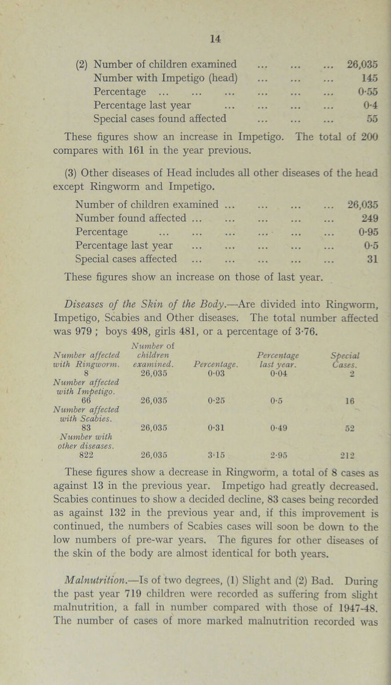 (2) Number of children examined . 26,035 Number with Impetigo (head) . 145 Percentage . 0-55 Percentage last year . 0-4 Special cases found affected . 55 These figures show an increase in Impetigo. The total of 200 compares with 161 in the year previous. (3) Other diseases of Head includes all other diseases of the head except Ringworm and Impetigo. Number of children examined. 26,035 Number found affected ... ... ... ... ... 249 Percentage . 0-95 Percentage last year ... ... ... ... ... 0-5 Special cases affected ... ... ... ... ... 31 These figures show an increase on those of last year. Diseases of the Skin of the Body.—Are divided into Ringworm, Impetigo, Scabies and Other diseases. The total number affected was 979 ; boys 498, girls 481, or a percentage of 3-76. Number of Number affected children Percentage Special with Ringworm. examined. Percentage. last year. Cases. 8 26,035 0-03 0-04 2 Number affected with Impetigo. 66 26,035 0-25 0-5 16 Number affected with Scabies. 83 26,035 0-31 0-49 52 Number with other diseases. 822 26,035 3-15 2-95 212 These figures show a decrease in Ringworm, a total of 8 cases as against 13 in the previous year. Impetigo had greatly decreased. Scabies continues to show a decided decline, 83 cases being recorded as against 132 in the previous year and, if this improvement is continued, the numbers of Scabies cases will soon be down to the low numbers of pre-war years. The figures for other diseases of the skin of the body are almost identical for both years. Malnutrition.—Is of two degrees, (1) Slight and (2) Bad. During the past year 719 children were recorded as suffering from slight malnutrition, a fall in number compared with those of 1947-48. The number of cases of more marked malnutrition recorded was