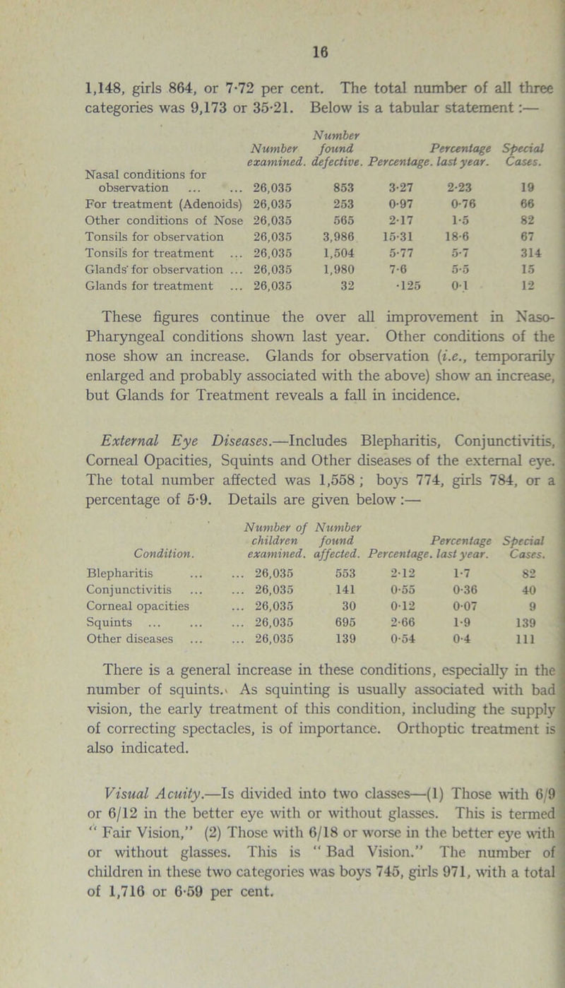 1,148, girls 864, or 7-72 per cent. The total number of all three categories was 9,173 or 35-21. Below is a tabular statement:— Number Number found Percentage Special examined, defective. Percentage, last year. Cases. Nasal conditions for observation 26,035 853 3-27 2-23 19 For treatment (Adenoids) 26,035 253 0-97 0-76 66 Other conditions of Nose 26,035 565 2-17 T5 82 Tonsils for observation 26,035 3,986 15-31 18-6 67 Tonsils for treatment 26,035 1,504 5-77 5-7 314 Glands'for observation ... 26,035 1,980 7-6 5-5 15 Glands for treatment 26,035 32 •125 01 12 These figures continue the over all improvement in Naso- Pharyngeal conditions shown last year. Other conditions of the nose show an increase. Glands for observation (i.e., temporarily enlarged and probably associated with the above) show an increase, but Glands for Treatment reveals a fall in incidence. External Eye Diseases.—Includes Blepharitis, Conjunctivitis, Corneal Opacities, Squints and Other diseases of the external eye. The total number affected was 1,558 ; boys 774, girls 784, or a percentage of 5-9. Details are given below :— Number of Number children found Percentage Special Condition. examined, affected. Percentage, last year. Cases. Blepharitis ... 26,035 553 2-12 1-7 82 Conjunctivitis ... 26,035 141 0-55 0-36 40 Corneal opacities ... 26,035 30 012 0-07 9 Squints ... 26,035 695 2-66 1-9 139 Other diseases ... 26,035 139 0-54 0-4 111 There is a general increase in these conditions, especially in the number of squints.' As squinting is usually associated with bad vision, the early treatment of this condition, including the supply of correcting spectacles, is of importance. Orthoptic treatment is also indicated. Visual Acuity.—Is divided into two classes—(1) Those with 6/9 or 6/12 in the better eye with or without glasses. This is termed “ Fair Vision,” (2) Those with 6/18 or -worse in the better eye with or without glasses. This is “ Bad Vision.” The number of children in these two categories was boys 745, girls 971, with a total of 1,716 or 6-59 per cent.