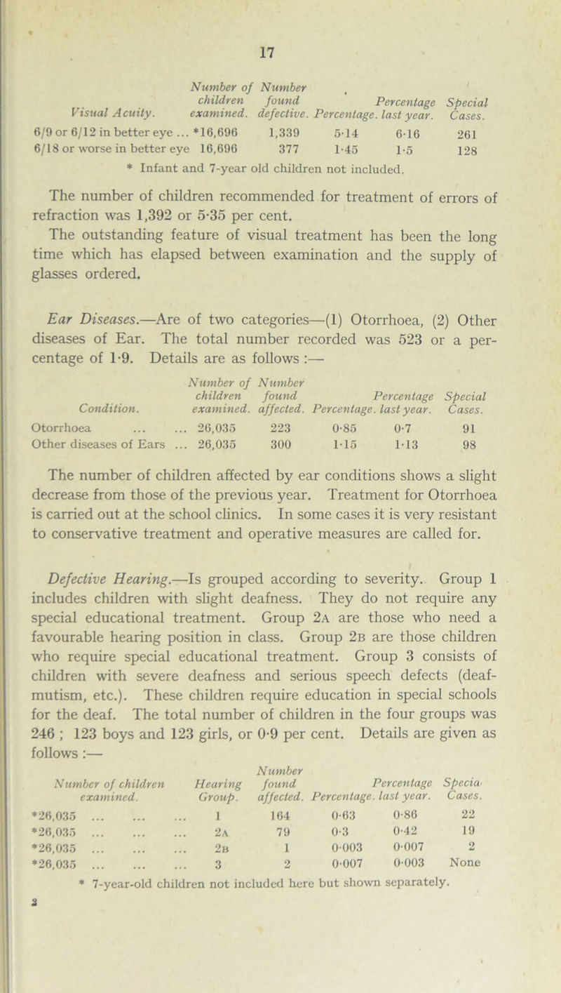 Number of Number children found Percentage Special Visual Acuity. examined, defective. Percentage, last year. Cases. 6/0 or 6/12 in better eye ... *16,696 1,339 5 14 6 16 261 6/18 or worse in better eye 16,696 377 1-45 1-5 128 * Infant and 7-year old children not included. The number of children recommended for treatment of errors of refraction was 1,392 or 5-35 per cent. The outstanding feature of visual treatment has been the long time which has elapsed between examination and the supply of glasses ordered. Ear Diseases.—Are of two categories—(1) Otorrhoea, (2) Other diseases of Ear. The total number recorded was 523 or a per¬ centage of T9. Details are as follows :— Number of Number children found Percentage Special Condition. examined, affected. Percentage, last year. Cases. Otorrhoea . 26,035 223 0-85 0-7 91 Other diseases of Ears ... 26,035 300 1-15 1-13 98 The number of children affected by ear conditions shows a slight decrease from those of the previous year. Treatment for Otorrhoea is carried out at the school clinics. In some cases it is very resistant to conservative treatment and operative measures are called for. Defective Hearing.—Is grouped according to severity. Group 1 includes children with slight deafness. They do not require any special educational treatment. Group 2a are those who need a favourable hearing position in class. Group 2b are those children who require special educational treatment. Group 3 consists of children with severe deafness and serious speech defects (deaf- mutism, etc.). These children require education in special schools for the deaf. The total number of children in the four groups was 246 ; 123 boys and 123 girls, or 0-9 per cent. Details are given as follows :— Number Number of children Hearing found Percentage Specia examined. Group. affected. Percentage, last year. Cases. *26,035 . 1 164 0-63 0-86 22 *26,035 . 2a 79 0-3 0-42 19 *26,035 . .. 2b 1 0003 0-007 2 *26,035 . 3 2 0-007 0-003 None * 7-year-old children not included here but shown separately. 3