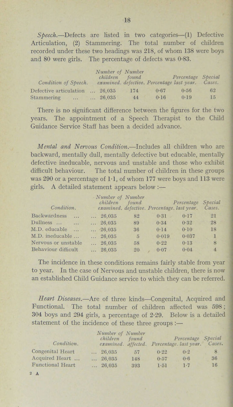 Speech.—Defects are listed in two categories—(1) Defective Articulation, (2) Stammering. The total number of children recorded under these two headings was 218, of whom 138 were boys and 80 were girls. The percentage of defects was 0-83. Number of Number children found Percentage Special Condition of Speech. examined, defective. Percentage last year. Cases. Defective articulation ... 26,035 174 0-67 0-56 62 Stammering ... ... 26,035 44 0-16 0-19 15 There is no significant difference between the figures for the two years. The appointment of a Speech Therapist to the Child Guidance Service Staff has been a decided advance. Mental and Nervous Condition.—Includes all children who are backward, mentally dull, mentally defective but educable, mentally defective ineducable, nervous and unstable and those who exhibit difficult behaviour. The total number of children in these groups was 290 or a percentage of IT, of whom 177 were boys and 113 were girls. A detailed statement appears below :— Number of Number children found Percentage Special Condition. examined, defective. Percentage, last year. Cases. Backwardness ... 26,035 82 0-31 0-17 21 Dullness ... ... 26,035 89 0-34 0-32 28 M.D. educable ... 26,035 36 0-14 0-10 18 M.D. ineducable ... ... 26,035 5 0-019 0-037 1 Nervous or unstable ... 26,035 58 0-22 0-13 8 Behaviour difficult ... 26,035 20 0-07 0-04 4 The incidence in these conditions remains fairly stable from year to year. In the case of Nervous and unstable children, there is now an established Child Guidance service to which they can be referred. Heart Diseases.—Are of three kinds—Congenital, Acquired and Functional. The total number of children affected was 598; 304 boys and 294 girls, a percentage of 2-29. Below is a detailed statement of the incidence of these three groups :— Number of Number children found Percentage Special Condition. examined, affected. Percentage, last year. Cases. Congenital Heart ... 26,035 57 0-22 0-2 8 Acquired Heart ... ... 26,035 148 0-57 0-6 36 Functional Heart ... 26,035 393 1-51 1-7 16 2 A