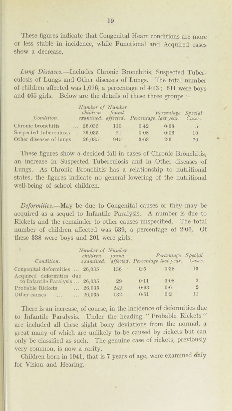These figures indicate that Congenital Heart conditions are more or less stable in incidence, while Functional and Acquired cases show a decrease. Lung Diseases.—Includes Chronic Bronchitis, Suspected Tuber¬ culosis of Lungs and Other diseases of Lungs. The total number of children affected was 1,076, a percentage of 4T3 ; 611 were boys and 465 girls. Below are the details of these three groups :— Number of Number children found Percentage Special Condition. examined, affected. Percentage, last year. Cases. Chronic bronchitis .. 26,035 110 0-42 0-68 5 Suspected tuberculosis . .. 26,035 21 0-08 0-06 10 Other diseases of lungs 26,035 945 3-63 2-6 70 These figures show a decided fall in cases of Chronic Bronchitis, an increase in Suspected Tuberculosis and in Other diseases of Lungs. As Chronic Bronchitis has a relationship to nutritional states, the figures indicate no general lowering of the nutritional well-being of school children. Deformities.—May be due to Congenital causes or they may be acquired as a sequel to Infantile Paralysis. A number is due to Rickets and the remainder to other causes unspecified. The total number of children affected was 539, a percentage of 2-06. Of these 338 were boys and 201 were girls. Number of Number children found Percentage Special Condition. examined. affected. Percentage last year. Cases. Congenital deformities ... 26,035 136 0:5 0-38 13 Acquired deformities due to Infantile Paralysis ... 26,035 29 Oil 0-08 2 Probable Rickets ... 26,035 242 0-93 0-6 2 Other causes ... 26,035 132 0-51 0-2 11 There is an increase, of course, in the incidence of deformities due to Infantile Paralysis. Under the heading “ Probable Rickets  are included all these slight bony deviations from the normal, a great many of which are unlikely to be caused by rickets but can only be classified as such. The genuine case of rickets, previously very common, is now a rarity. Children bom in 1941, that is 7 years of age, were examined only for Vision and Hearing.