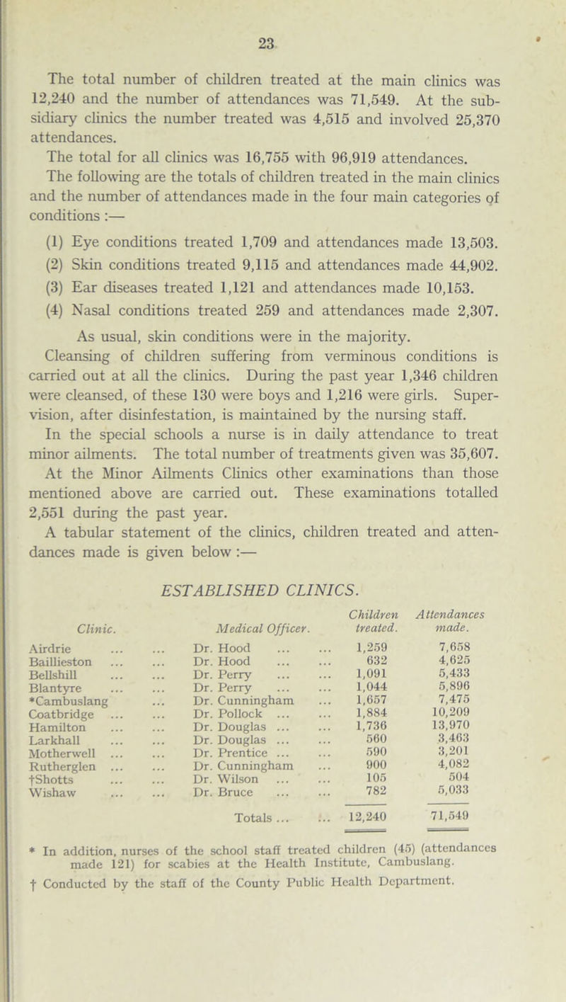 The total number of children treated at the main clinics was 12,240 and the number of attendances was 71,549. At the sub¬ sidiary clinics the number treated was 4,515 and involved 25,370 attendances. The total for all clinics was 16,755 with 96,919 attendances. The following are the totals of children treated in the main clinics and the number of attendances made in the four main categories of conditions :— (1) Eye conditions treated 1,709 and attendances made 13,503. (2) Skin conditions treated 9,115 and attendances made 44,902. (3) Ear diseases treated 1,121 and attendances made 10,153. (4) Nasal conditions treated 259 and attendances made 2,307. As usual, skin conditions were in the majority. Cleansing of children suffering from verminous conditions is carried out at all the clinics. During the past year 1,346 children were cleansed, of these 130 were boys and 1,216 were girls. Super¬ vision, after disinfestation, is maintained by the nursing staff. In the special schools a nurse is in daily attendance to treat minor ailments. The total number of treatments given was 35,607. At the Minor Ailments Clinics other examinations than those mentioned above are carried out. These examinations totalled 2,551 during the past year. A tabular statement of the clinics, children treated and atten¬ dances made is given below :— Clinic. ESTABLISHED CLINICS. Children Medical Officer. treated. A ttendances made. Airdrie Dr. Hood 1,259 7,658 Baillieston Dr. Hood 632 4,625 Bellshill Dr. Perry 1,091 5,433 Blantyre ... Dr. Perry 1,044 5,896 ♦Cambuslang ... Dr. Cunningham 1,657 7,475 Coatbridge Dr. Pollock ... 1,884 10,209 Hamilton Dr. Douglas ... 1,736 13,970 Larkhall Dr. Douglas ... 560 3,463 Motherwell Dr. Prentice ... 590 3,201 Rutherglen ... ... Dr. Cunningham 900 4,082 fShotts ... Dr. Wilson 105 504 Wishaw Dr. Bruce 782 5,033 Totals ... 12,240 71,549 * In addition, nurses of the school staff treated children (45) (attendances made 121) for scabies at the Health Institute, Cambuslang. t Conducted by the staff of the County Public Health Department.