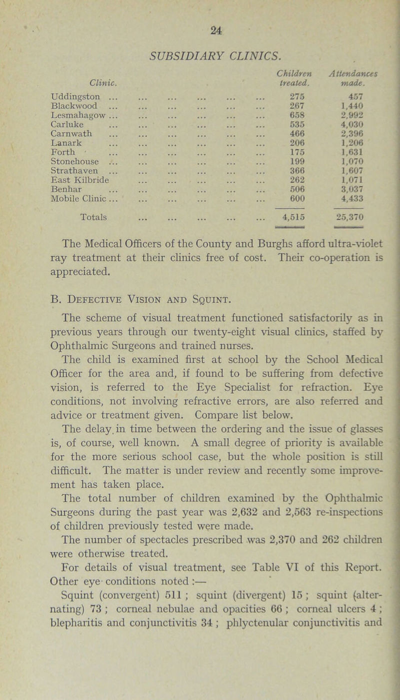 Clinic. Uddingston ... SUBSIDIARY CLINICS. Children treated. . 275 A t tendances made. 457 Blackwood 267 1,440 Lesmahagow ... 658 2,992 Carluke 535 4,030 Carnwath 466 2,396 Lanark 206 1,206 Forth 175 1,631 Stonehouse 199 1,070 Strathaven 366 1,607 East Kilbride 262 1,071 Benhar 506 3,037 Mobile Clinic ... 600 4,433 Totals . ... ... ... 4,515 25,370 The Medical Officers of the County and Burghs afford ultra-violet ray treatment at their clinics free of cost. Their co-operation is appreciated. B. Defective Vision and Squint. The scheme of visual treatment functioned satisfactorily as in previous years through our twenty-eight visual clinics, staffed by Ophthalmic Surgeons and trained nurses. The child is examined first at school by the School Medical Officer for the area and, if found to be suffering from defective vision, is referred to the Eye Specialist for refraction. Eye conditions, not involving refractive errors, are also referred and advice or treatment given. Compare list below. The delay, in time between the ordering and the issue of glasses is, of course, well known. A small degree of priority is available for the more serious school case, but the whole position is still difficult. The matter is under review and recently some improve¬ ment has taken place. The total number of children examined by the Ophthalmic Surgeons during the past year was 2,632 and 2,563 re-inspections of children previously tested were made. The number of spectacles prescribed was 2,370 and 262 children were otherwise treated. For details of visual treatment, see Table VI of this Report. Other eye conditions noted:— Squint (convergent) 511; squint (divergent) 15; squint (alter¬ nating) 73 ; corneal nebulae and opacities 66 ; corneal ulcers 4 ; blepharitis and conjunctivitis 34 ; phlyctenular conjunctivitis and