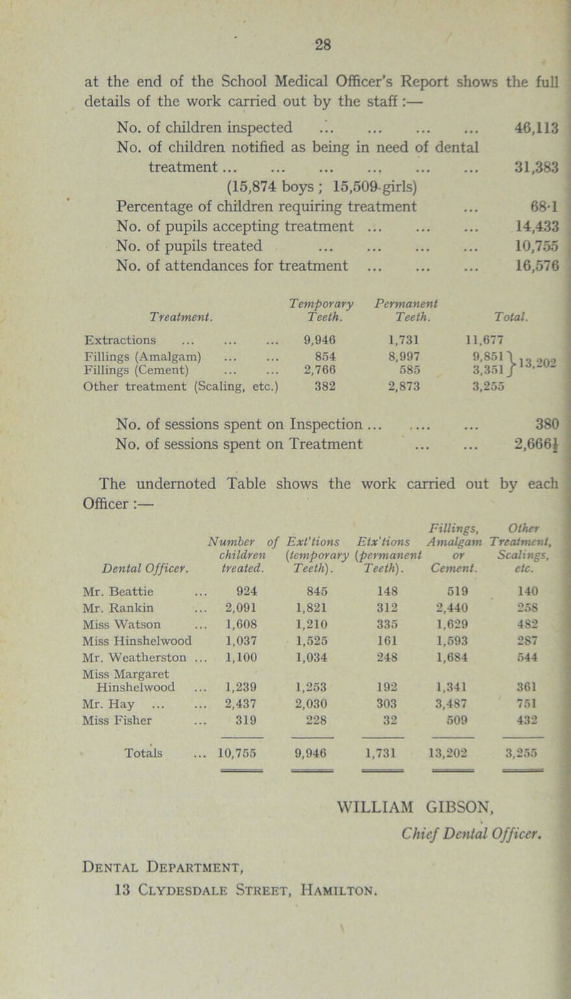 at the end of the School Medical Officer’s Report shows the full details of the work carried out by the staff:— No. of children inspected • • ... ... 46,113 No. of children notified as being in need of dental treatment. . , • • • • • • 31,383 (15,874 boys ; 15,509- girls) Percentage of children requiring treatment ... 681 No. of pupils accepting treatment . .. ... ... 14,433 No. of pupils treated .. ... • . • 10,755 No. of attendances for treatment . ... 16,576 Temporary Treatment. Teeth. Permanent Teeth. Total. Extractions ... ... ... 9,946 1,731 11,677 Fillings (Amalgam) ... ... 854 Fillings (Cement) ... ... 2,766 8,997 585 9,851' 3,351 113,202 Other treatment (Scaling, etc.) 382 2,873 3,255 No. of sessions spent on Inspection . • • « • • • ... 380 No. of sessions spent on Treatment ... ... 2,6661 The undernoted Table shows the work carried out by each Officer:— Fillings, Other Number of Ext'lions Etx'tions Amalgam Treatment, Dental Officer. children treated. [temporary (permanent Teeth). Teeth). or Cement. Scalings, etc. Mr. Beattie 924 845 148 519 140 Mr. Rankin ,. 2,091 1,821 312 2,440 258 Miss Watson .. 1,608 1,210 335 1,629 482 Miss Hinshelwood 1,037 1,525 161 1,593 287 Mr. Weatherston .. ,. 1,100 1,034 248 1,684 544 Miss Margaret Hinshelwood . 1,239 1,253 192 1,341 361 Mr. Hay .. 2,437 2,030 303 3,487 751 Miss Fisher 319 228 32 509 432 Totals . 10,755 9,946 1,731 13,202 3,255 WILLIAM GIBSON, Chief Dental Officer, Dental Department, 13 Clydesdale Street, Hamilton.
