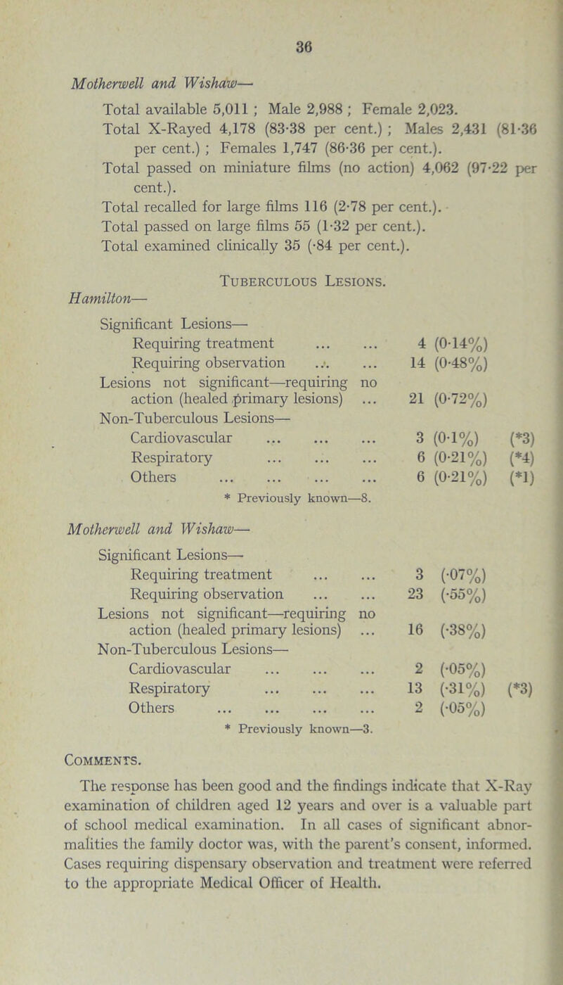 Motherwell and Wishaw— Total available 5,011 ; Male 2,988 ; Female 2,023. Total X-Rayed 4,178 (83-38 per cent.) ; Males 2,431 (81-36 per cent.) ; Females 1,747 (86-36 per cent.). Total passed on miniature films (no action) 4,062 (97-22 per cent.). Total recalled for large films 116 (2-78 per cent.). Total passed on large films 55 (1-32 per cent.). Total examined clinically 35 (-84 per cent.). Tuberculous Lesions. Hamilton— Significant Lesions— Requiring treatment 4 (0-14%) Requiring observation 14 (0-48%) Lesions not significant—requiring no action (healed primary lesions) 21 (0-72%) Non-Tuberculous Lesions— Cardiovascular 3 (0-1%) (*3) Respiratory . 6 (0-21%) (*4) Others . 6 (0-21%) (*1) * Previously known—8. Motherwell and Wishaw— Significant Lesions— Requiring treatment 3 (-07%) Requiring observation . 23 (-55%) Lesions not significant—requiring no action (healed primary lesions) 16 (-38%) Non-Tuberculous Lesions— Cardiovascular 2 (-05%) Respiratory 13 (-31%) (*3) Others . 2 (-05%) * Previously known—3. Comments. The response has been good and the findings indicate that X-Ray examination of children aged 12 years and over is a valuable part of school medical examination. In all cases of significant abnor¬ malities the family doctor was, with the parent’s consent, informed. Cases requiring dispensary observation and treatment were referred to the appropriate Medical Officer of Health.