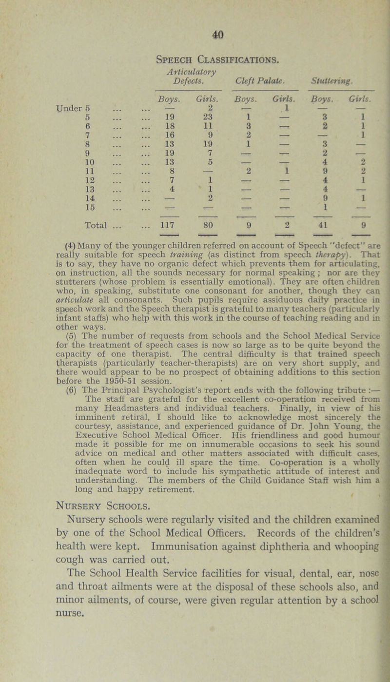 Speech Classifications. Articulatory Defects. Cleft Palate. Stuttering. Under 5 5 Boys. Girls. o Boys. Girls. 1 Boys. Girls. ... 19 23 1 3 1 6 18 11 3 — 2 1 7 16 9 2 — — 1 8 ... 13 19 1 — 3 — 9 19 7 — — 2 — 10 13 5 — — 4 2 11 8 — 2 i 9 2 12 7 1 — — 4 1 13 4 1 — — 4 — 14 15 ... - 2 — — 9 1 1 Total ... ... 117 80 9 2 41 9 (4) Many of the younger children referred on account of Speech defect” are really suitable for speech training (as distinct from speech therapy). That is to say, they have no organic defect which prevents them for articulating, on instruction, all the sounds necessary for normal speaking ; nor are they stutterers (whose problem is essentially emotional). They are often children who, in speaking, substitute one consonant for another, though they can articulate all consonants. Such pupils require assiduous daily practice in speech work and the Speech therapist is grateful to many teachers (particularly infant staffs) who help with this work in the course of teaching reading and in other ways. (5) The number of requests from schools and the School Medical Sendee for the treatment of speech cases is now so large as to be quite beyond the capacity of one therapist. The central difficulty is that trained speech therapists (particularly teacher-therapists) are on very short supply, and there would appear to be no prospect of obtaining additions to this section before the 1950-51 session. (6) The Principal Psychologist’s report ends with the following tribute :— The staff are grateful for the excellent co-operation received from many Headmasters and individual teachers. Finally, in view of his imminent retiral, I should like to acknowledge most sincerely the courtesy, assistance, and experienced guidance of Dr. John Young, the Executive School Medical Officer. His friendliness and good humour made it possible for me on innumerable occasions to seek his sound advice on medical and other matters associated with difficult cases, often when he could ill spare the time. Co-operation is a wholly inadequate word to include his sympathetic attitude of interest and understanding. The members of the Child Guidance Staff wish him a long and happy retirement. Nursery Schools. Nursery schools were regularly visited and the children examined by one of the School Medical Officers. Records of the children’s health were kept. Immunisation against diphtheria and whooping cough was carried out. The School Health Service facilities for visual, dental, ear, nose and throat ailments were at the disposal of these schools also, and minor ailments, of course, were given regular attention by a school nurse.