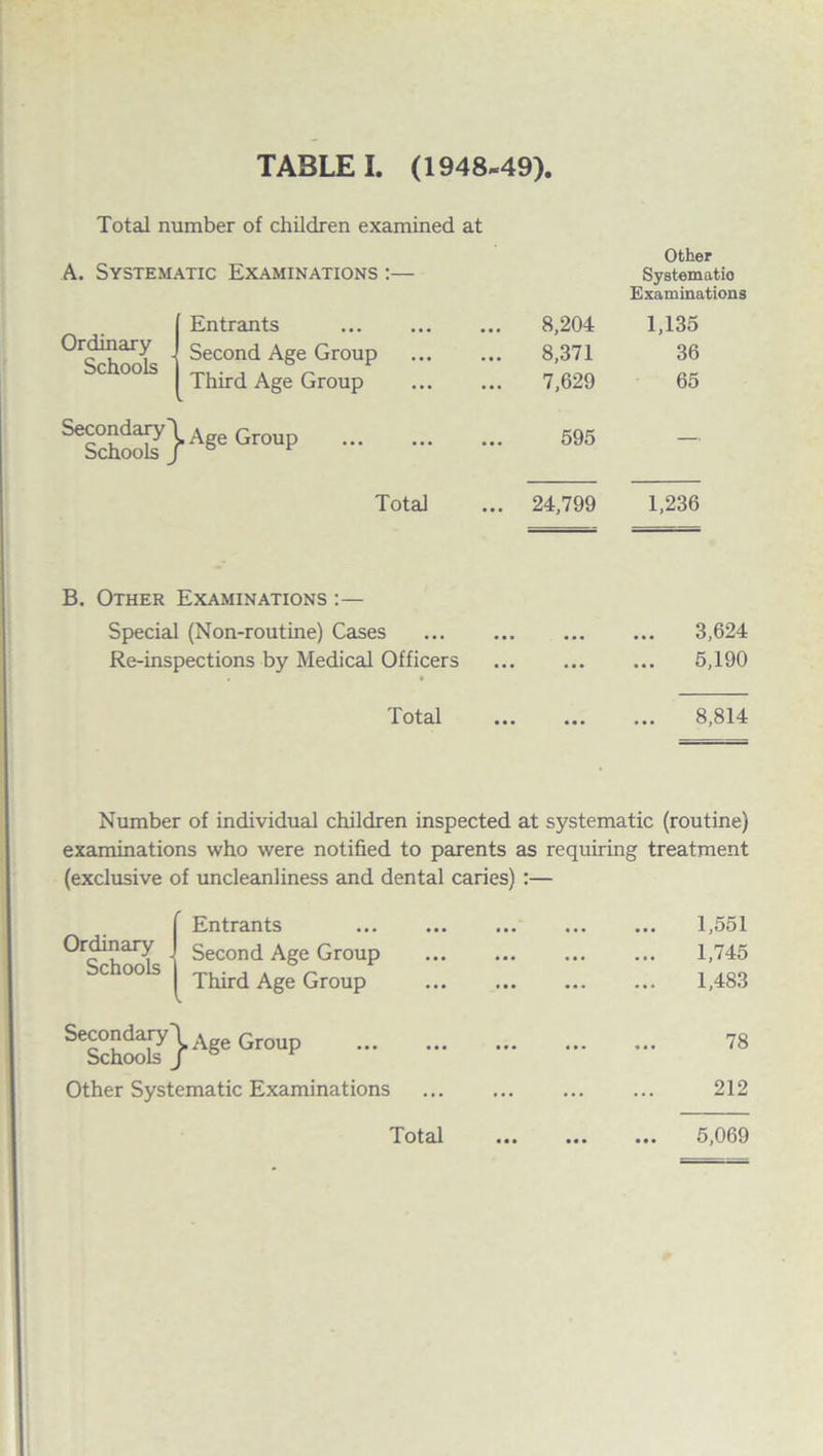 Total number of children examined at A. Systematic Examinations :— Ordinary Schools Entrants Second Age Group Third Age Group Other Systematic Examinations 8,204 1,135 8,371 36 7,629 65 595 — Total ... 24,799 1,236 B. Other Examinations :— Special (Non-routine) Cases . 3,624 Re-inspections by Medical Officers . 5,190 Total 8,814 Number of individual children inspected at systematic (routine) examinations who were notified to parents as requiring treatment (exclusive of uncleanliness and dental caries) :— Entrants . 1,551 Ordinary Schools Second Age Group . 1,745 Third Age Group • •• ♦*. 1,483 Secondary Schools __ Age Group . • * • ••• t *» 78 Other Systematic Examinations . 212 Total . 5,069