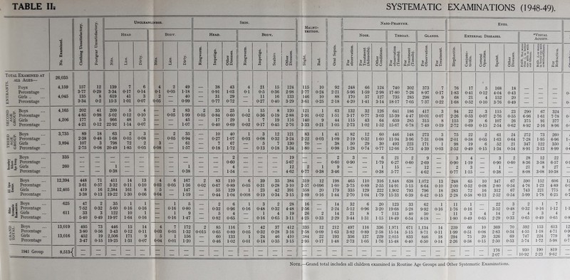 KANTS, S d K a o a P A O s I a P Head >> -p 4- 3 Total Examined at . all Ages— Foys Percentage Girls Percentage a ^ Boys 5 ~ 5 Percentage g < § Girls x O Percentage a p- Boys 2 rjj S Percentage E < 2 Girls ■-1 O Percentage ^ Boys 1 Percentage :i Girls ■* Percentage Boys Percentage Girls Percentage I t || Percentage S -a | Girls Percentage a j Boys ^ < Percentage 2 p Girls -H Percentage 1941 Group 26,035 4,159 4,045 4,165 4,206 3,735 3,894 335 260 12,394 12,405 625 611 13,019 13,016 157 3-7.7 135 3-34 202 4-85 177 4-21 89 2-38 107 2-75 448 3-61 419 3-38 12 0-29 8 0-2 41 0-98 5 012 47 7-52 33 5-40 18 0-48 3 0-08 139 3-34 619 15-3 209 5-02 966 22-92 63 1-68 798 20-49 7 0-17 41 1-01 5 0-12 48 1-14 2 0-05 72 1-85 8,513-( 495 3-80 452 3-47 2 0-32 3 0-49 73 0-56 19 0-15 1 0-38 411 3-32 2,384 19-22 35 5-60 122 19-97 446 3-43 2,506 19-25 14 0-11 161 1-30 1 0-16 10 1-64 6 0-14 3 0-07 4 0-10 3 0-07 3 0-08 2 0-05 13 0-10 8 0-06 1 0-16 1 0-16 15 0-12 171 1-31 14 0-11 9 0-07 Body. s o 4 0-1 2 0-05 3 0-08 4 0-03 5 0-04 4 0-03 5 0-04 2 0-05 2 0-05 2 0-05 6 0-05 1 0-16 1 0-16 49 1-18 40 0-99 83 1-99 45 1-07 35 0-94 61 1-57 1 0-38 167 1-36 147 1-19 5 0-80 9 1-47 Head. a 2 o tie ■43 I s 3 5 .a on 2 0-05 2 0-02 7 0-05 1 0-01 172 1-32 156 1-20 38 0-91 31 0-77 35 0-84 17 0-40 10 0-27 7 0-18 83 0-67 55 0-44 2 0-32 5 0-82 2 0-015 85 0-65 60 0-46 43 1-03 29 0-72 25 0-60 29 0-69 40 1-07 67 1-72 2 0-60 4 1-54 110 0-89 129 1-04 6 0-96 4 0-65 Body. p 2 116 0-89 133 1-02 4 0-1 1 0-02 1 0-02 1 0-03 6 0-05 1 0-008 1 0-16 7 0-05 1 0-01 21 0-5 11 0-27 15 0-36 7 0-17 3 0-08 5 0-13 39 0-31 23 0-19 3 0-48 1 0-16 42 0-32 24 0-18 OQ Malnu¬ trition. 15 0-36 16 0-40 8 0-19 19 0-45 12 0-32 7 0-18 35 0-28 42 0-34 2 0-32 4 0-65 37 0-28 46 0-35 124 2- 98 133 3- 29 120 2-88 116 2-76 121 3-24 130 3-34 19 5-67 12 4-62 384 3-10 391 3-15 28 4-48 19 3-11 412 3-16 410 3-15 ■s « 115 2- 77 146 3- 61 2- gl 140 3- 33 83 2-22 70 1-80 2 0-77 319 2-57 358 2-89 16 56 26 4-25 335 58 384 •95 10 0-24 10 0-25 1 0-02 9 0-21 1 0-03 1 0-38 12 0-096 20 0-16 2 0-33 12 0-09 22 0-17 92 2-21 88 2-18 63 1-51 44 1-05 41 1-09 38 0-98 2 0-60 9 3-46 198 1-60 179 1-44 14 2-24 14 2-29 212 1-63 193 1-48 Naso-Pharynx. Nose. o 248 5-96 170 4-20 132 3-17 115 2-73 82 2-19 50 1-28 3 0-90 465 3-75 335 2-70 32 5-12 21 3-44 497 3-82 356 2-73 hH £ -u S ° E a d o <D T3 ' < 66 1-59 57 1-41 32 0-77 43 1-02 12 0-32 29 0-74 110 0-89 129 1-04 6 0-96 8 1-31 116 0-89 137 1-05 <U TJ A P £ O Oo 124 2- 98 127 3- 14 126 3-03 64 1-52 60 1-60 30 0-77 6 1-79 1 0-38 316 2-55 222 1-79 20 3-20 7 1-15 336 2-58 229 1-76 Throat. «J „ > • , <iJ n J? m O 740 17- 80 735 18- 17 641 15-39 659 15-67 446 11- 94 493 12- 66 21 6-27 15 5-77 1,848 14- 91 1,902 15- 33 123 19-68 113 18-49 1,971 15-14 2,015 15-48 4-1 C/J , CtJ P b D o O In hHC Glands. 6 Xt feO .O C Eyes. External Diseases. d cl P . p V) P -H O > UV d 4-> e s o cu UO p *3 a1 (n oS ‘Visual Acuity. £ ■|i > e • > „Q • o g ° 3 £ > # os 2 s £-§ S* 2 o |3 o n.2 o 302 7-26 285 7-05 186 4-47 285 6-78 148 3-96 223 5-73 2 0-60 638 5- 15 793 6- 39 33 5- 28 40 6- 54 671 5- 15 833 6- 40 373 8-97 298 7-37 417 10-01 315 7-49 273 7-31 171 4-39 9 2-69 12 4-62 1,072 8-64 796 6-42 62 9-92 50 8-18 1,134 8-71 846 6-50 7 0-17 9 0-22 3 0-07 8 0-19 3 0-08 1 0-03 13 0-10 18 0-15 1 0-16 76 1-83 68 1-68 94 2-26 115 2-72 75 2-01 98 2-52 14 0-11 18 0-14 3 0-90 2 0-77 248 2-00 283 2-28 11 1-76 11 1-80 259 1- 99 294 2- 26 17 0-41 21 0-52 22 0-53 29 0-69 22 0-58 19 0-49 4 1-19 3 1-15 65 0-52 72 0-58 1 0-16 3 0-49 66 0-51 75 0-58 5 0-12 4 0-10 3 0-07 6 0-15 2 0-05 6 0-15 10 0-08 16 0-13 4 0-65 168 4-04 152 3-76 115 2-76 107 2-54 61 1-63 52 1-34 3 0-90 1 0-38 347 2-80 312 2-52 22 3-52 14 2-29 10 0-08 20 0-15 369 2-83 326 2-50 176 2-07 18 0-43 20 0-49 23 0-55 26 0-62 24 0-64 21 0-54 2 0-60 67 0-54 67 0-54 3 0-48 2 0-33 70 0-54 69 0-53 290 6-96 375 8-92 272 7- 28 347 8- 91 28 8-36 21 8-08 590 4- 76 743 5- 99 2 0-32 4 0-65 67 1-61 91 2-16 73 1-95 122 3 13 12 3-58 8 3-08 152 1-23 221 1-78 592 4- 55 747 5- 74 930 10-92 1 0-16 3 0-49 153 1-18 224 1-72 324 7- 78 377 8- 96 260 6-96 350 8-99 22 6-57 27 10-38 606 4-89 775 6-25 7 112 4 0-65 613 4- 71 779 5- 98 190 2-23 819 9-62 Note.—Grand total includes all children examined in Routine Age Groups and Other Systematic Examinations. 0- 0- 0-' 0-! 1- 0-( 0-1 15 0-5 $ 0-7 1-1 0-8 12 0-9 9 0-7