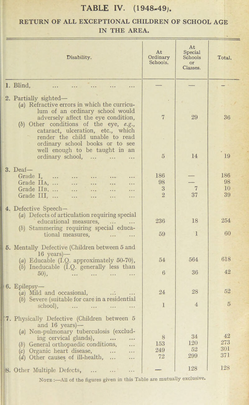 RETURN OF ALL EXCEPTIONAL CHILDREN OF SCHOOL AGE IN THE AREA. Disability. At Ordinary Schools. At Special Schools or Classes. Total. 1. Blind, . — — — 2. Partially sighted— (a) Refractive errors in which the curricu¬ lum of an ordinary school would adversely affect the eye condition. 7 29 36 (b) Other conditions of the eye, e.g., cataract, ulceration, etc., which render the child unable to read ordinary school books or to see well enough to be taught in an ordinary school. 5 14 ' 19 3. Deaf— Grade I, ... ... ... . 186 186 Grade IIa, ... . 98 — 98 Grade 11b. 3 7 10 Grade III,. 2 37 39 4. Defective Speech — (a) Defects of articulation requiring special educational measures, 236 18 254 (b) Stammering requiring special educa¬ tional measures, . 59 1 60 6. Mentally Defective (Children between 5 and 16 years)— (a) Educable (I.Q. approximately 50-70), 54 564 618 (b) Ineducable (I.Q. generally less than 50), . 6 36 42 6. Epilepsy— (a) Mild and occasional, 24 28 52 (b) Severe (suitable for care in a residential school), . 1 4 5 7. Physically Defective (Children between 5 and 16 years)— (a) Non-pulmonary tuberculosis (exclud¬ ing cervical glands), 8 34 42 (b) General orthopaedic conditions. 153 120 273 (c) Organic heart disease, . 249 52 301 (d) Other causes of ill-health, . 72 299 371 8. Other Multiple Defects, . — 128 128 Note :—All of the figures given in this Table are mutually exclusive.